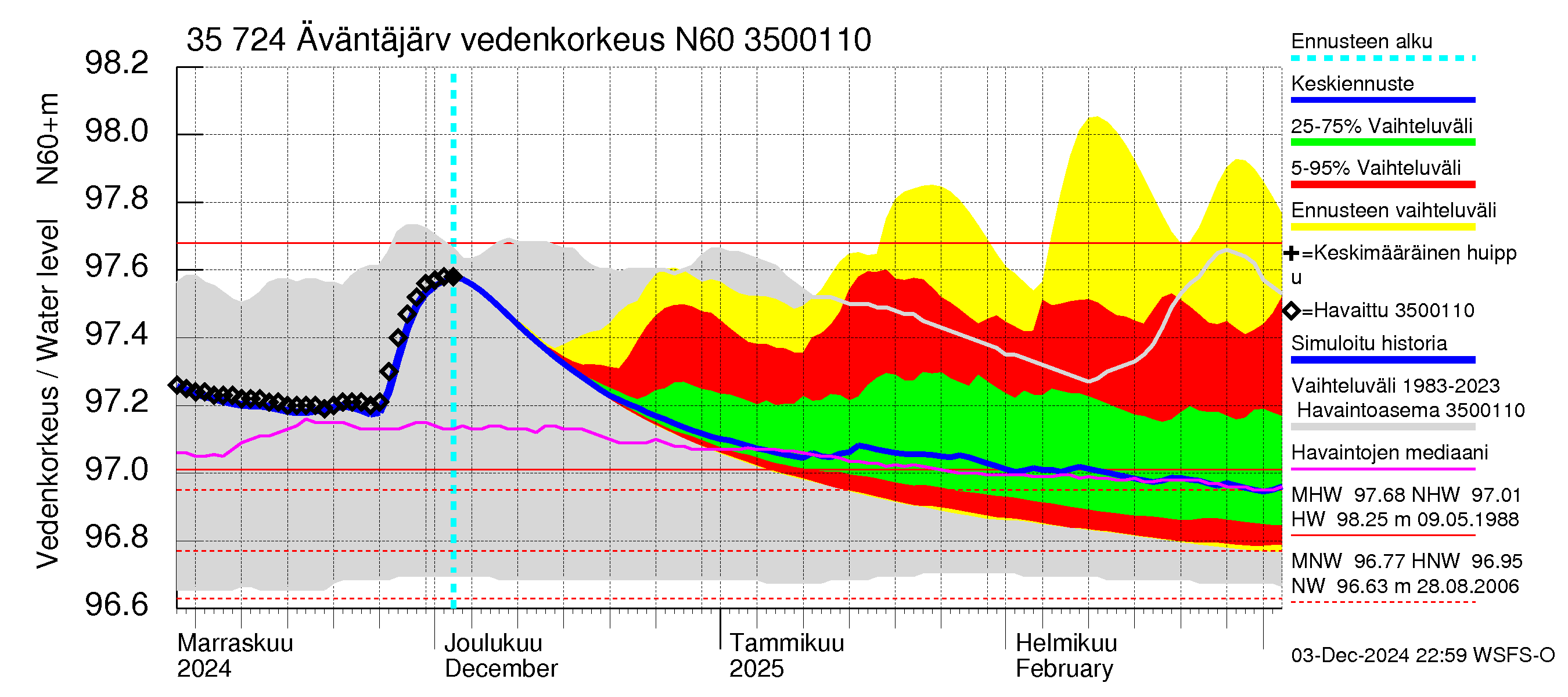 Kokemäenjoen vesistöalue - Äväntäjärvi: Vedenkorkeus - jakaumaennuste