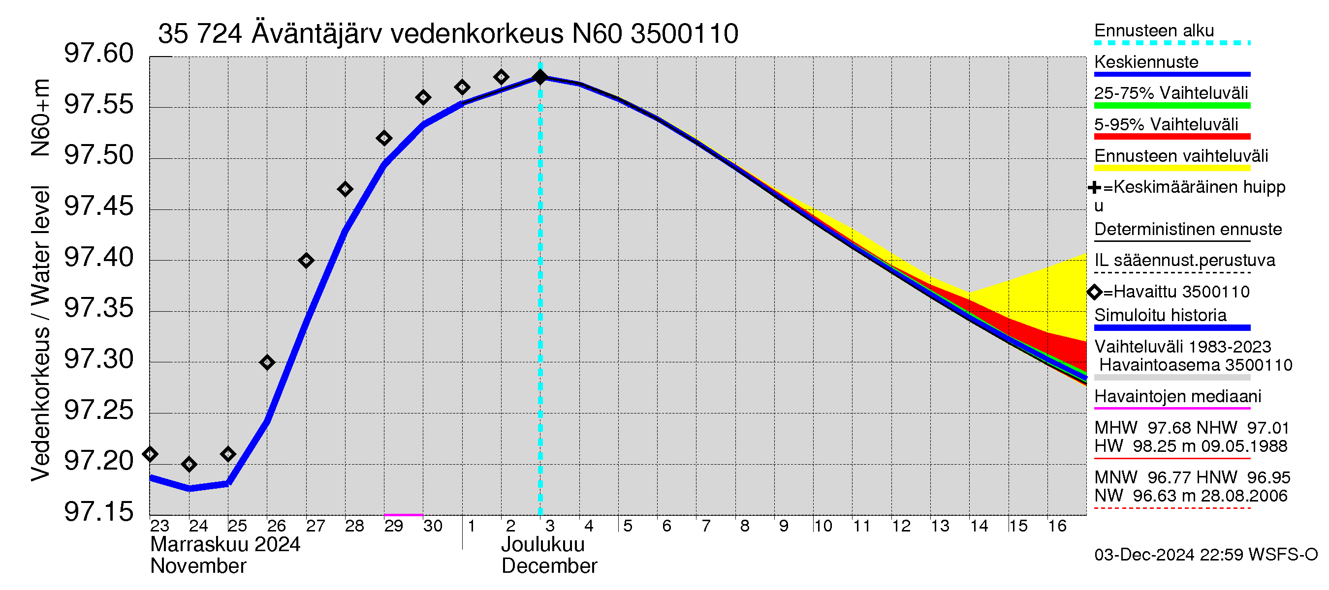 Kokemäenjoen vesistöalue - Äväntäjärvi: Vedenkorkeus - jakaumaennuste