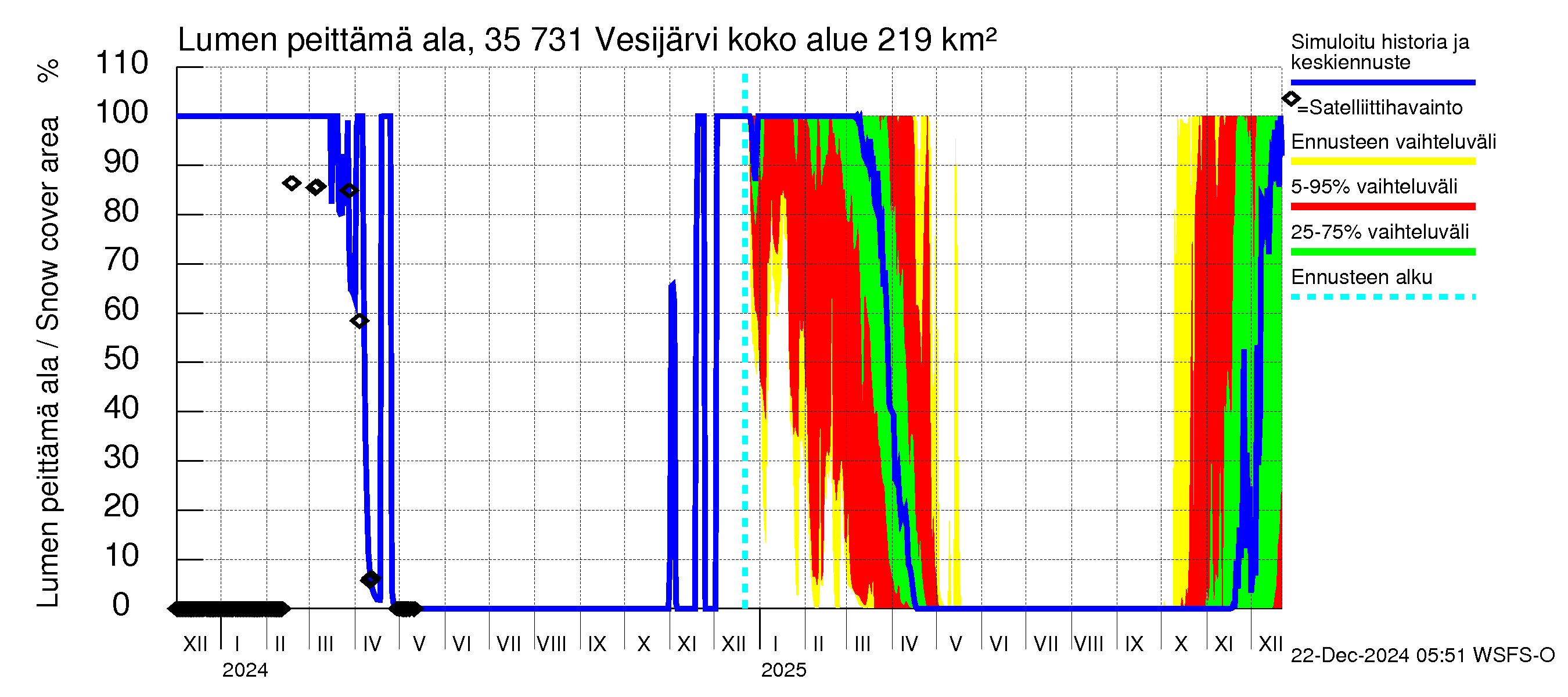 Kokemäenjoen vesistöalue - Vesijärvi: Lumen peittämä ala