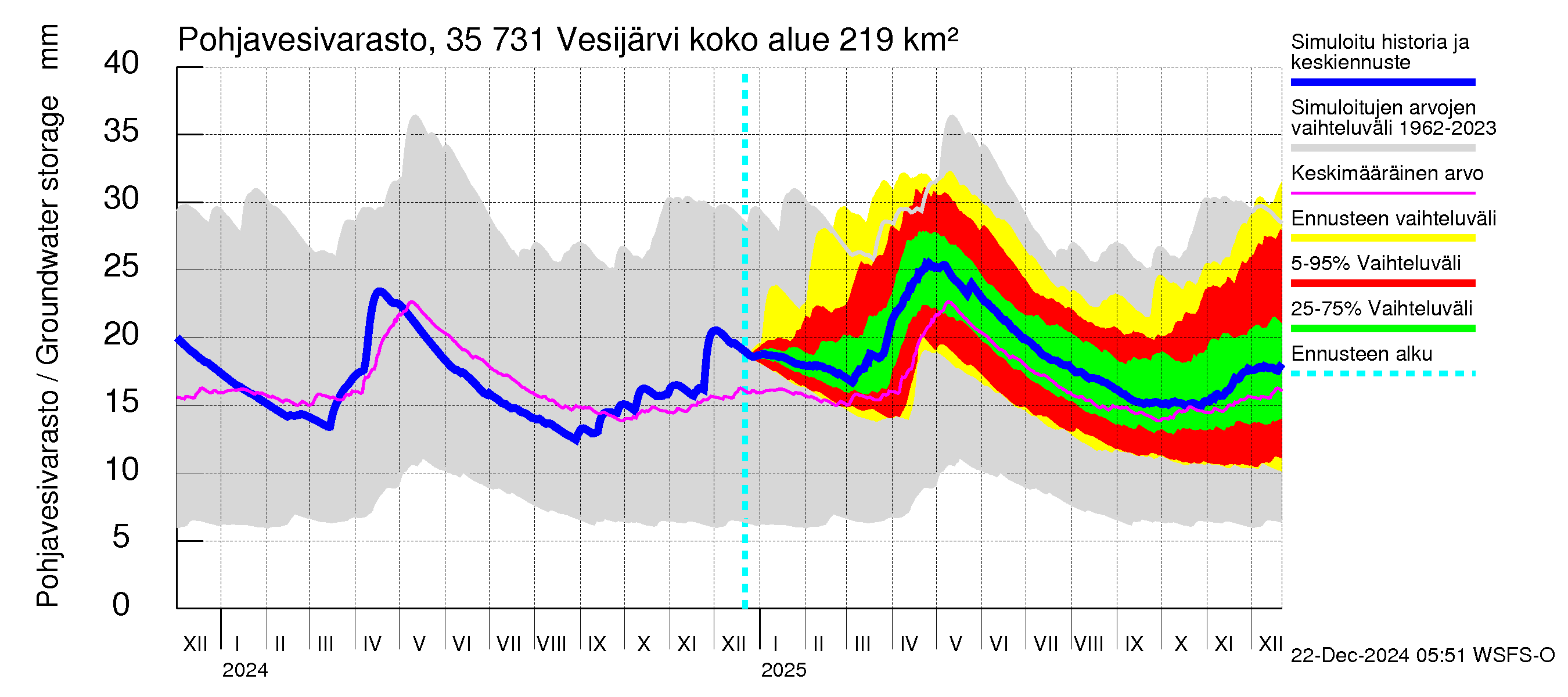 Kokemäenjoen vesistöalue - Vesijärvi: Pohjavesivarasto