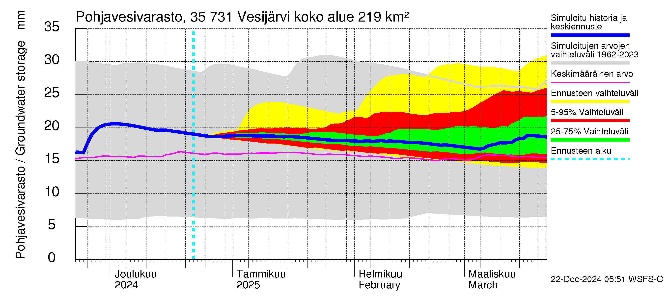 Kokemäenjoen vesistöalue - Vesijärvi: Pohjavesivarasto