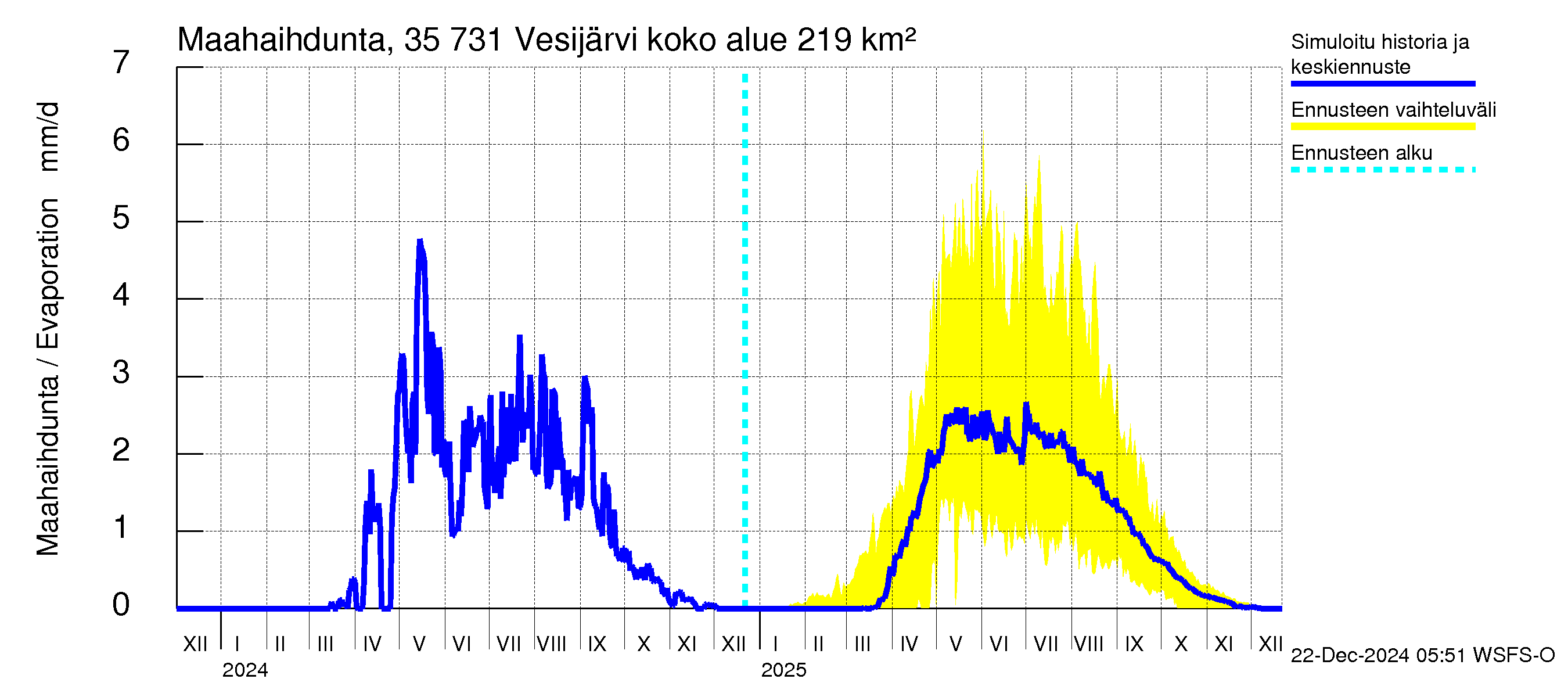 Kokemäenjoen vesistöalue - Vesijärvi: Haihdunta maa-alueelta