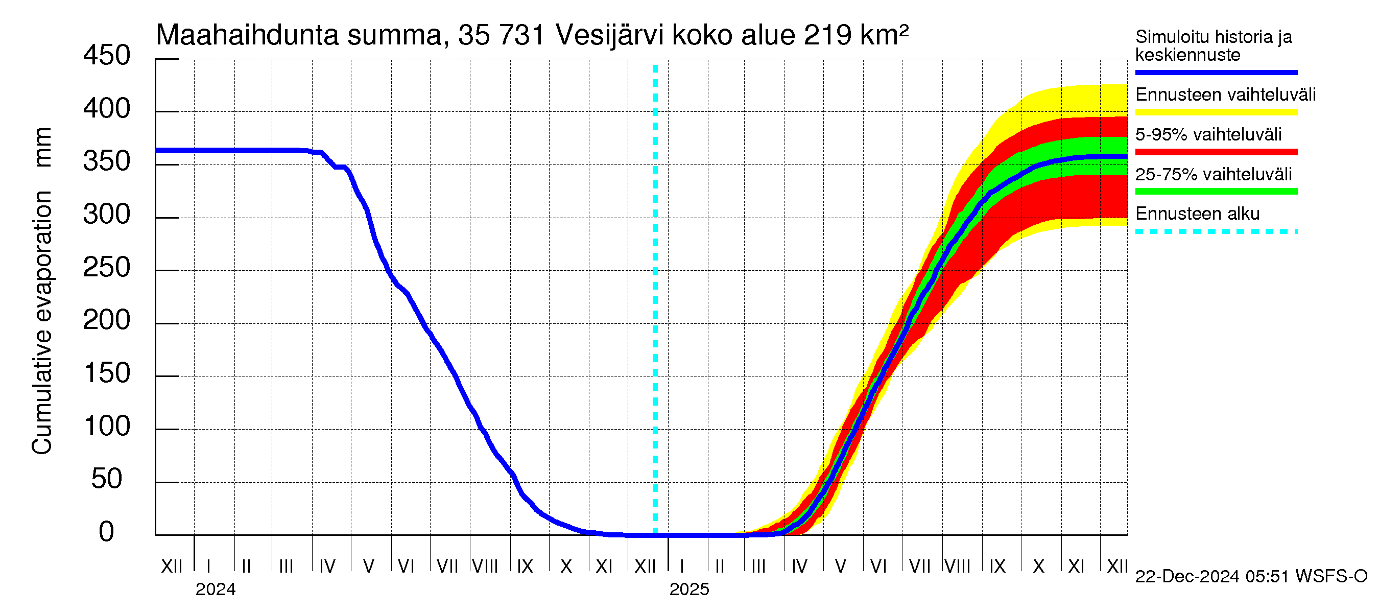 Kokemäenjoen vesistöalue - Vesijärvi: Haihdunta maa-alueelta - summa