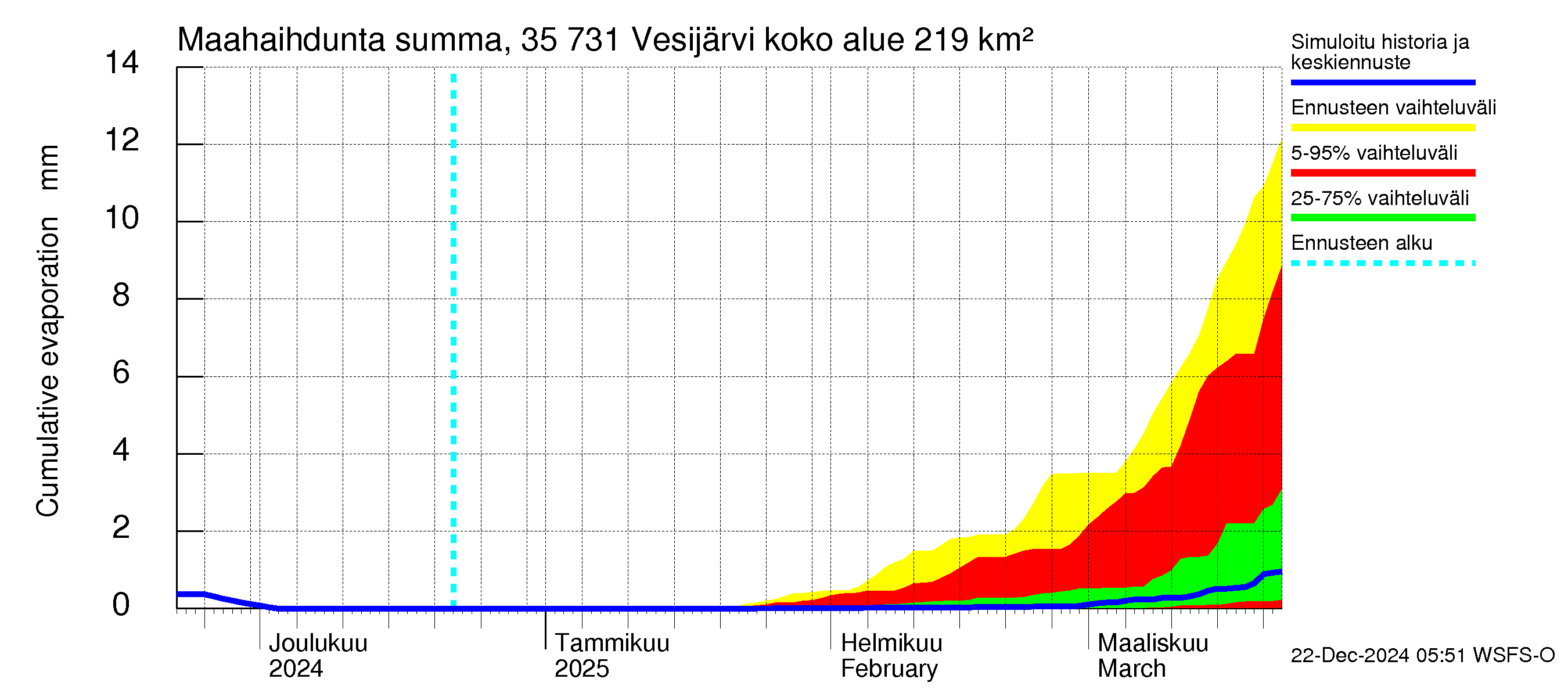 Kokemäenjoen vesistöalue - Vesijärvi: Haihdunta maa-alueelta - summa