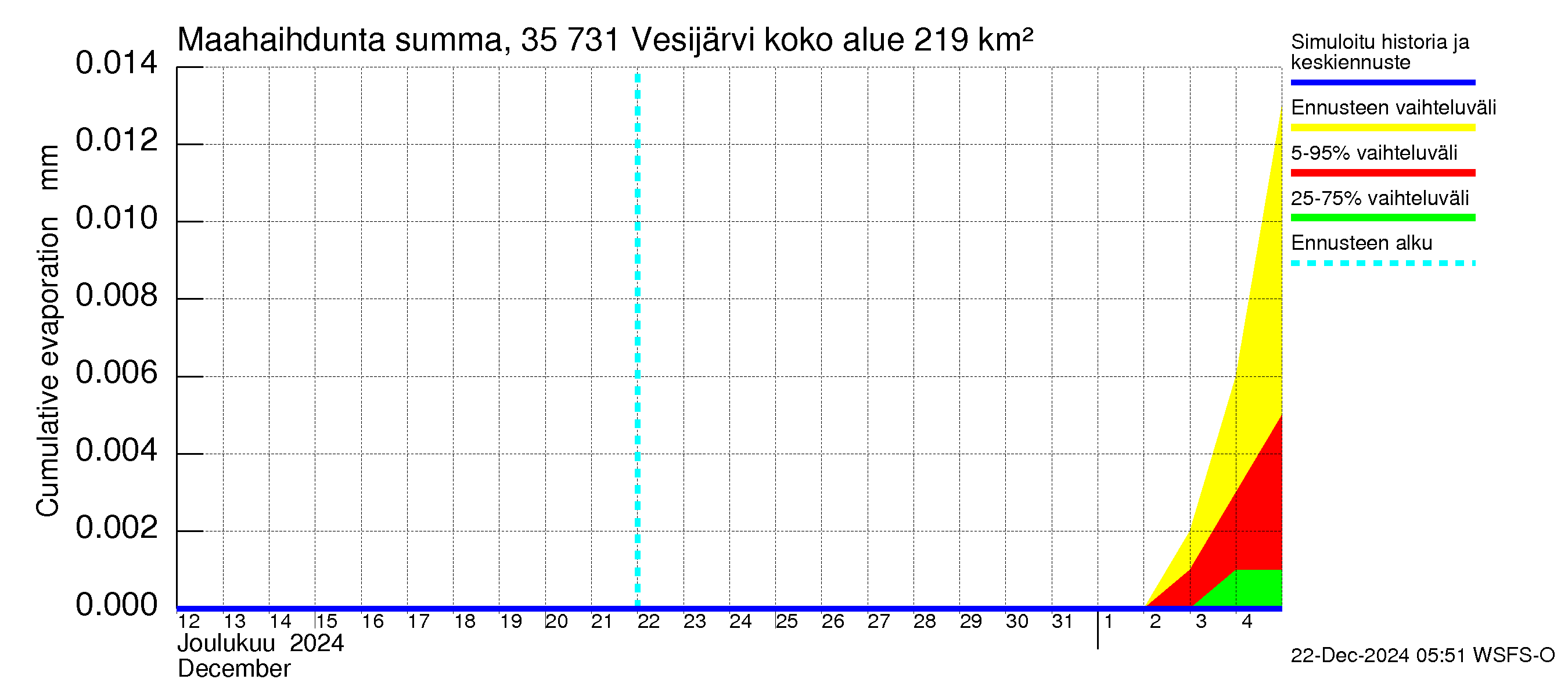 Kokemäenjoen vesistöalue - Vesijärvi: Haihdunta maa-alueelta - summa