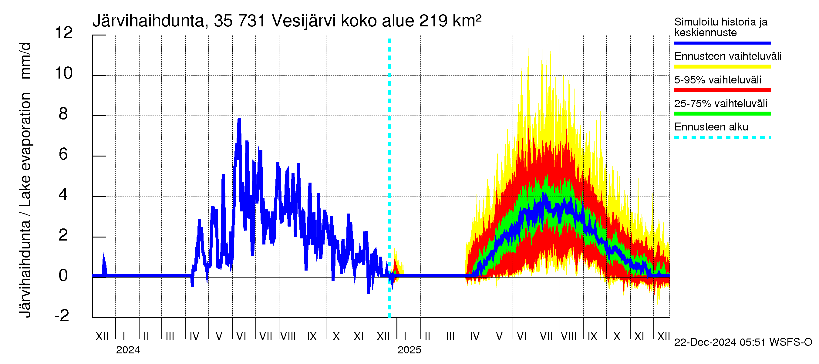 Kokemäenjoen vesistöalue - Vesijärvi: Järvihaihdunta