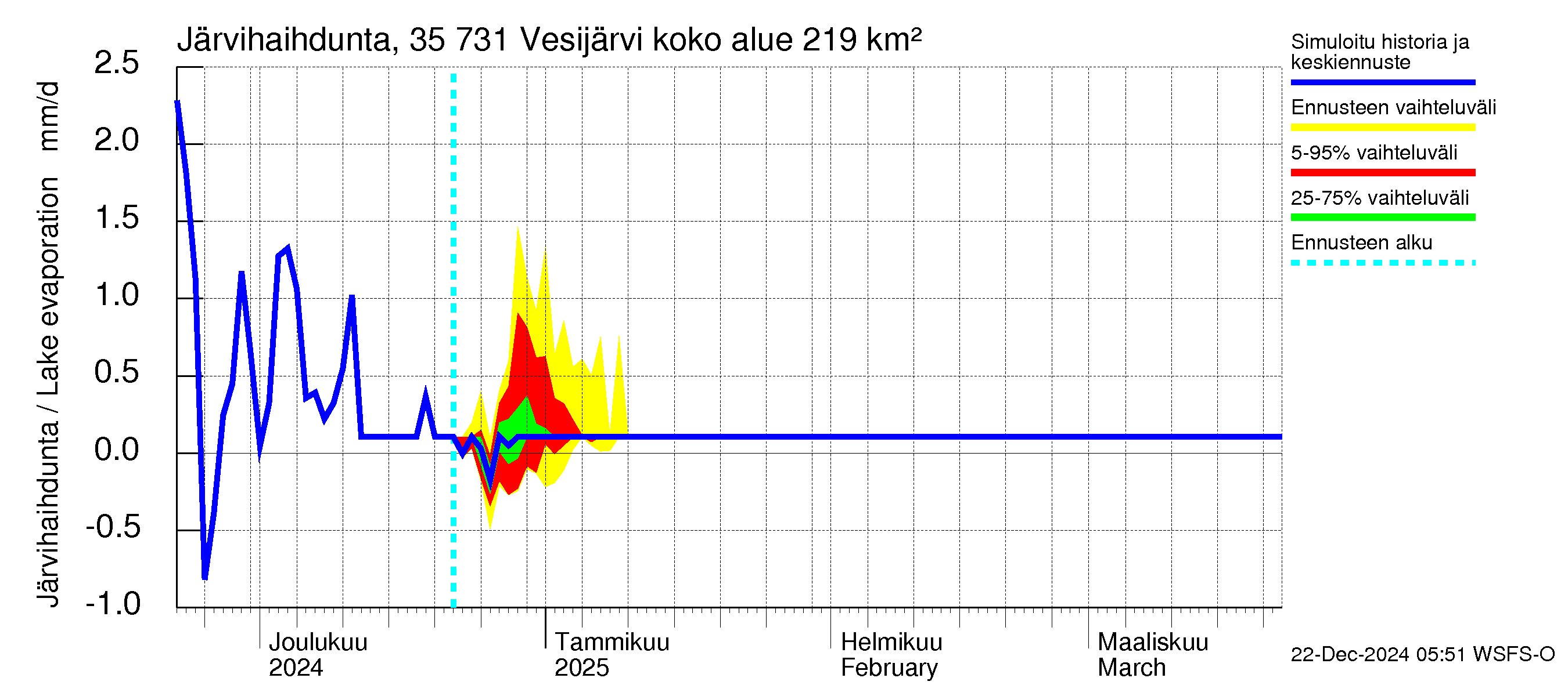 Kokemäenjoen vesistöalue - Vesijärvi: Järvihaihdunta