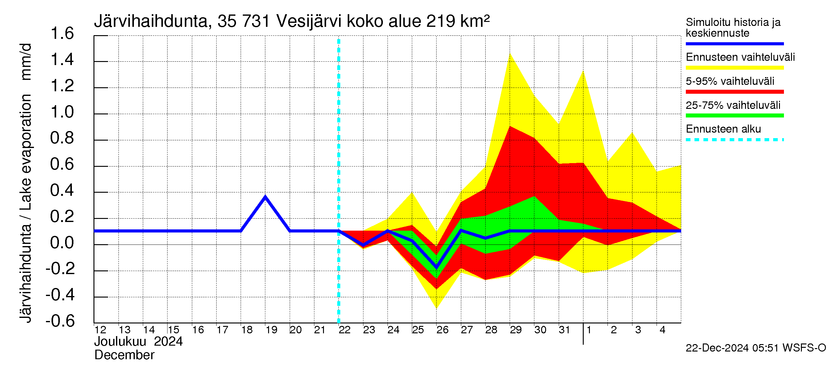 Kokemäenjoen vesistöalue - Vesijärvi: Järvihaihdunta