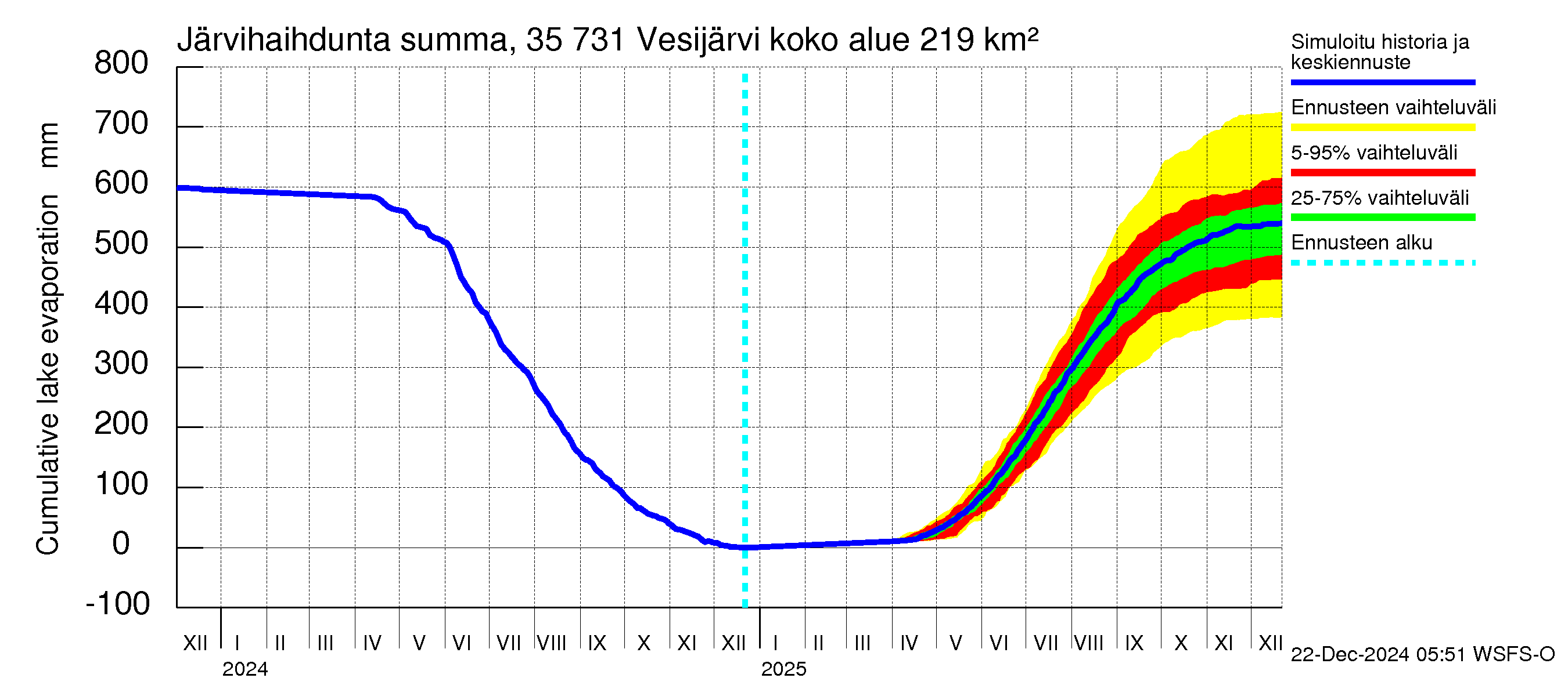 Kokemäenjoen vesistöalue - Vesijärvi: Järvihaihdunta - summa