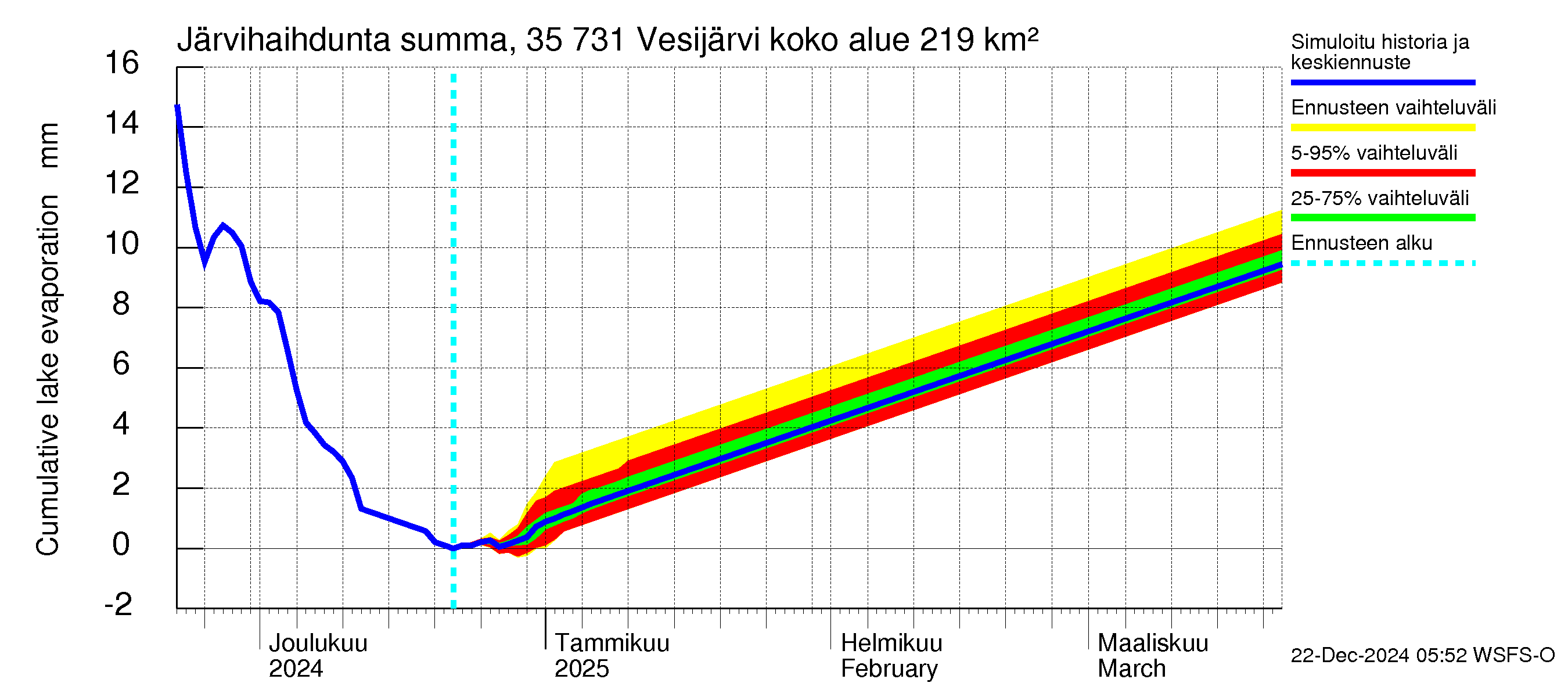 Kokemäenjoen vesistöalue - Vesijärvi: Järvihaihdunta - summa