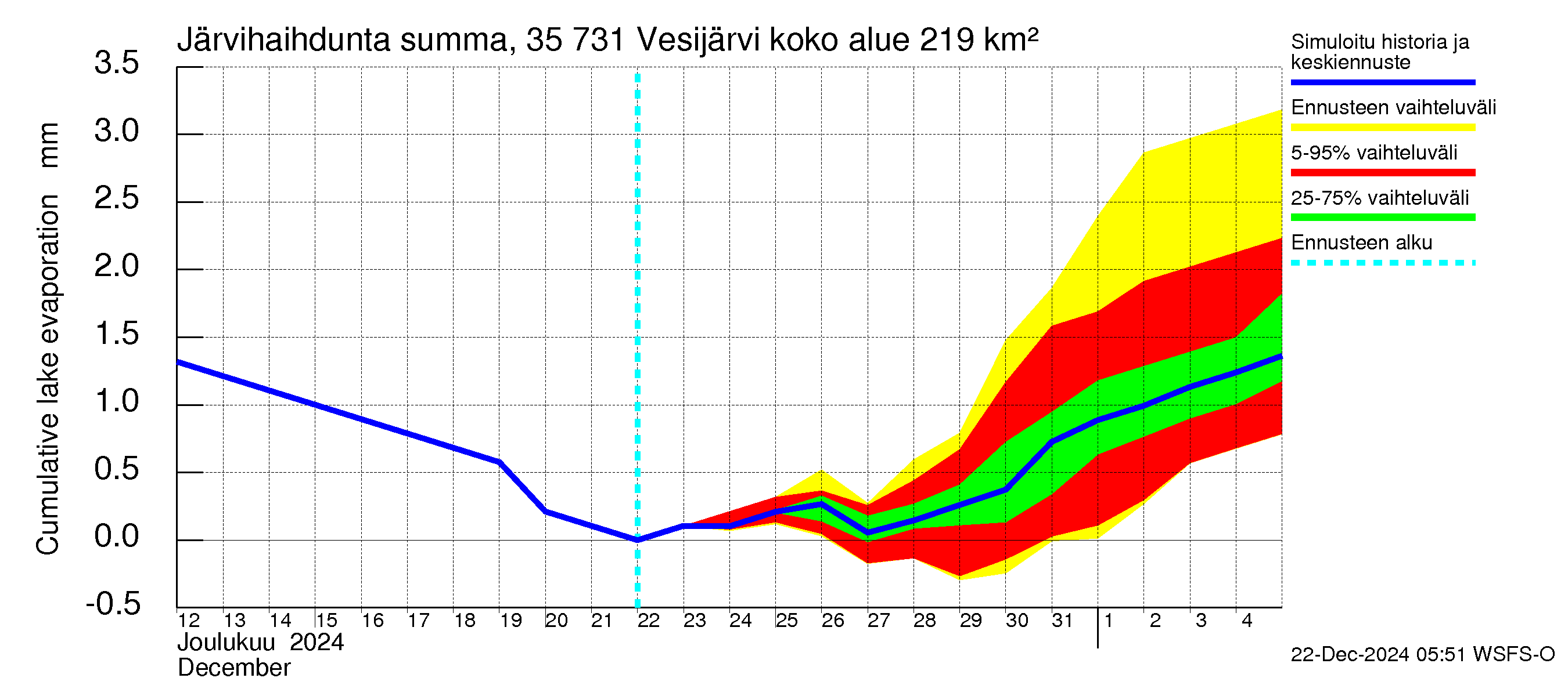 Kokemäenjoen vesistöalue - Vesijärvi: Järvihaihdunta - summa