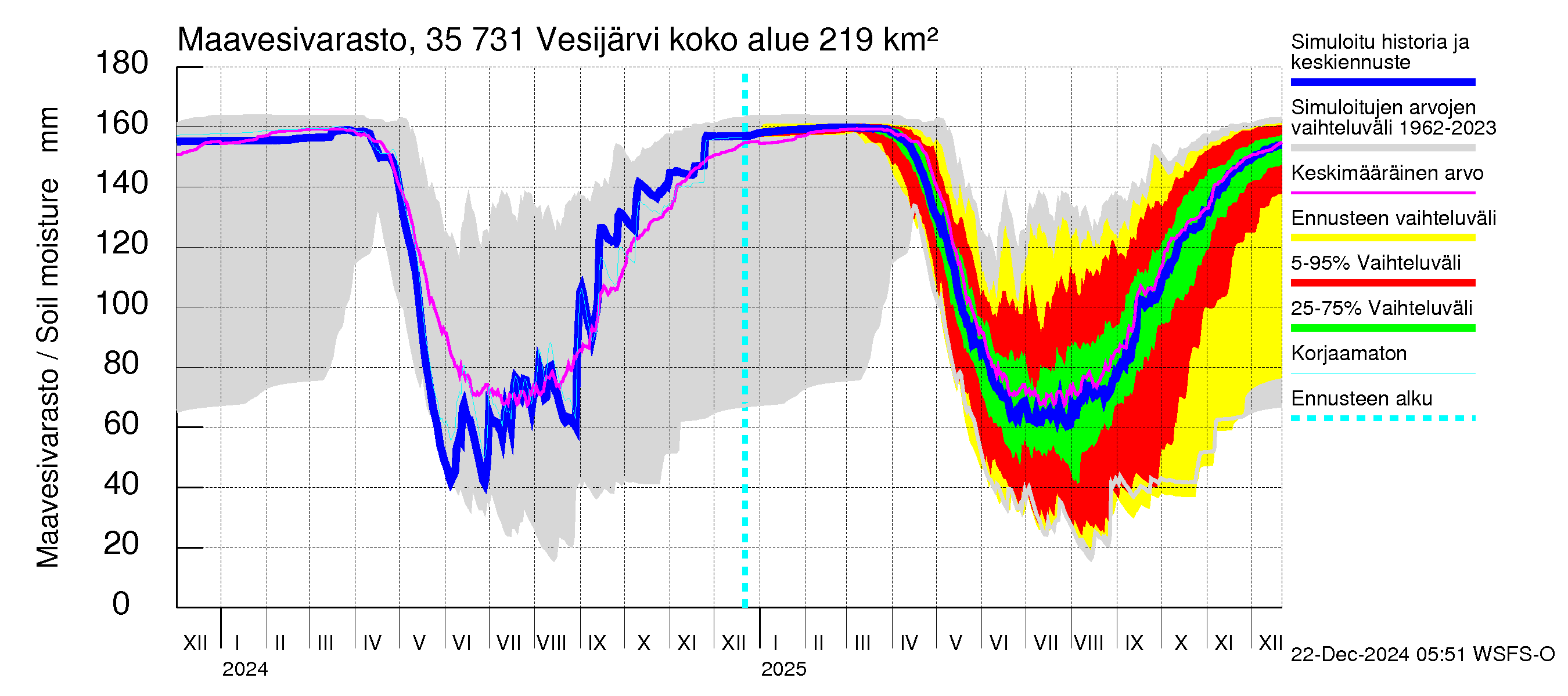 Kokemäenjoen vesistöalue - Vesijärvi: Maavesivarasto