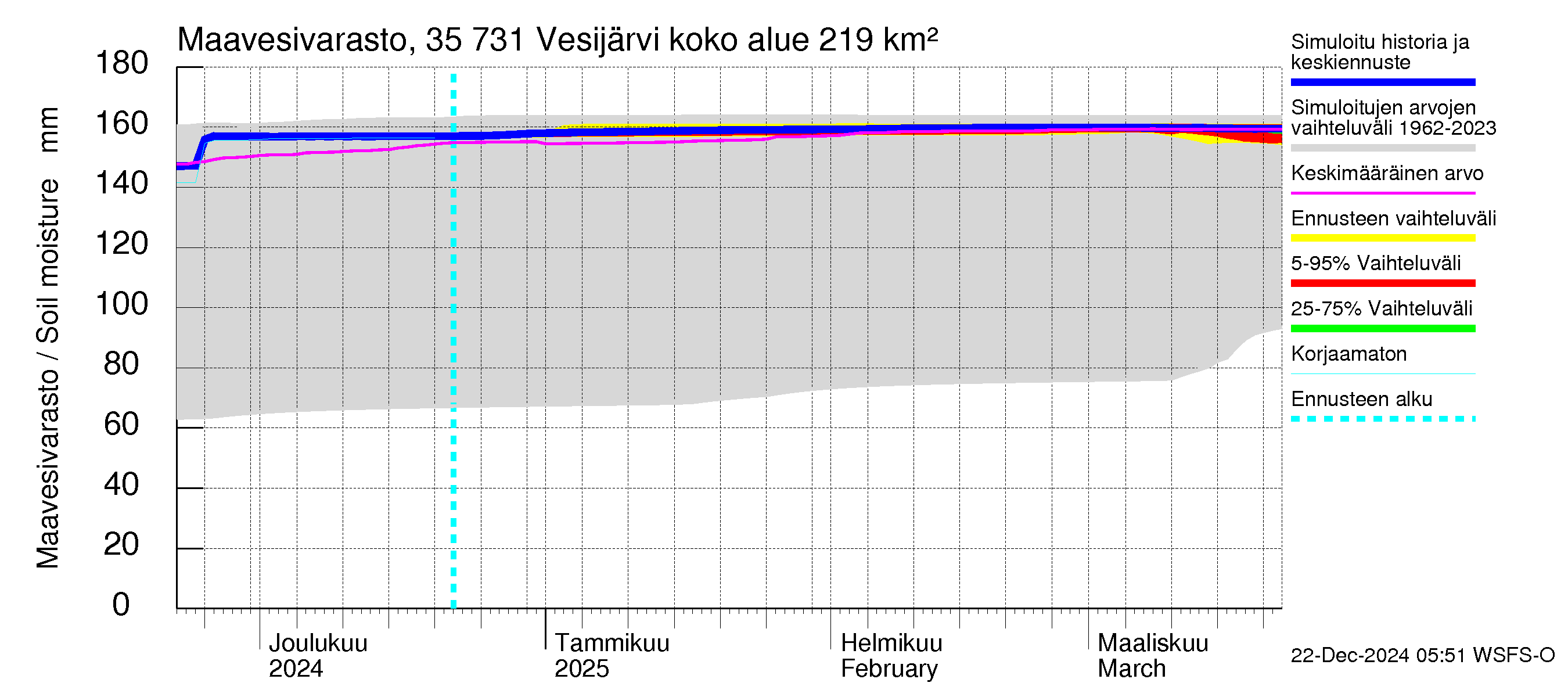 Kokemäenjoen vesistöalue - Vesijärvi: Maavesivarasto