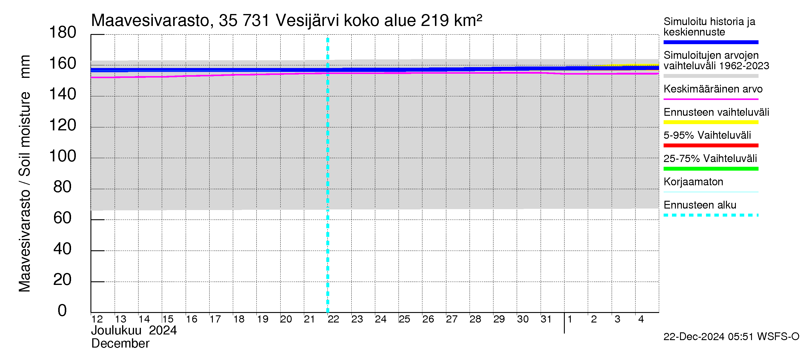 Kokemäenjoen vesistöalue - Vesijärvi: Maavesivarasto