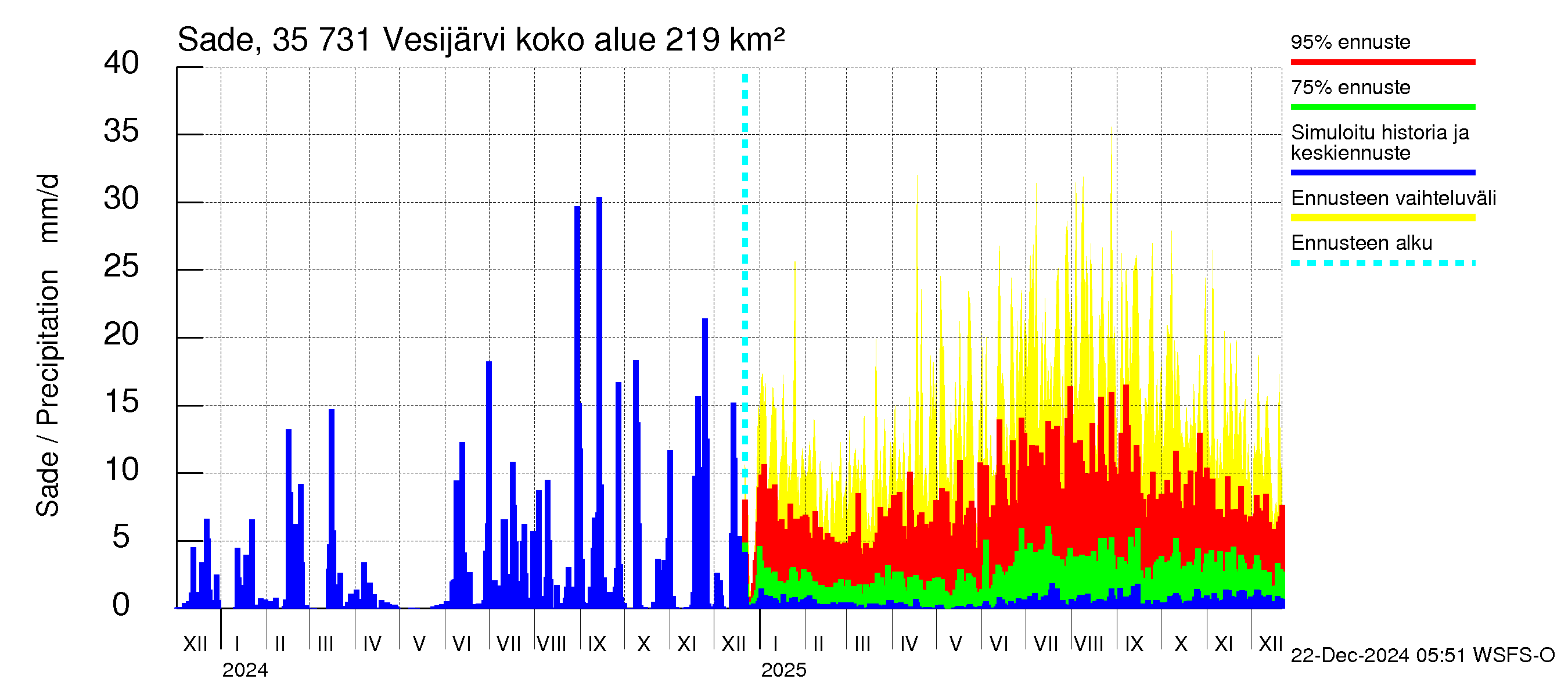 Kokemäenjoen vesistöalue - Vesijärvi: Sade