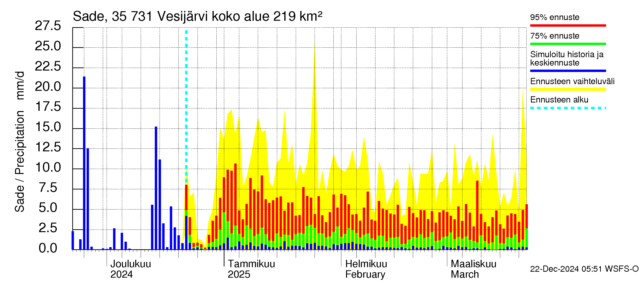 Kokemäenjoen vesistöalue - Vesijärvi: Sade