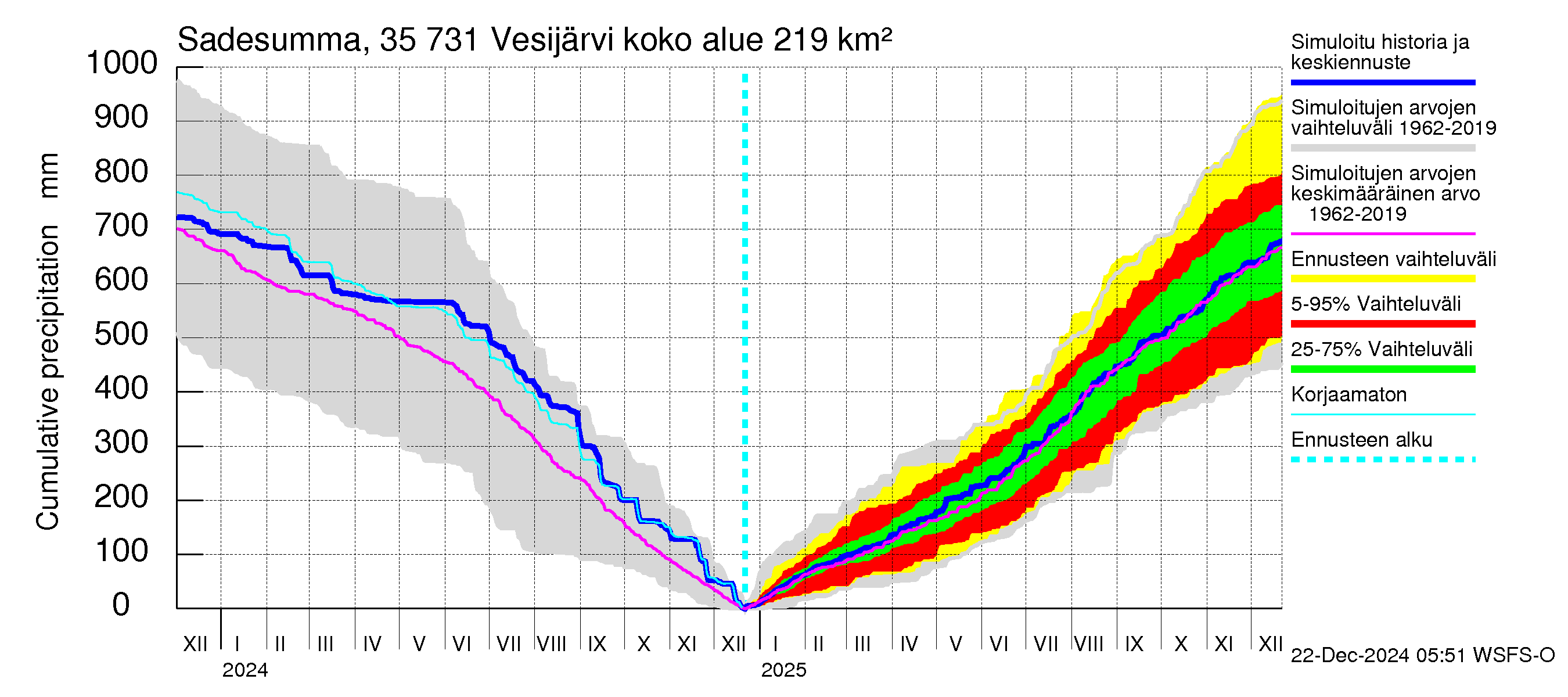 Kokemäenjoen vesistöalue - Vesijärvi: Sade - summa