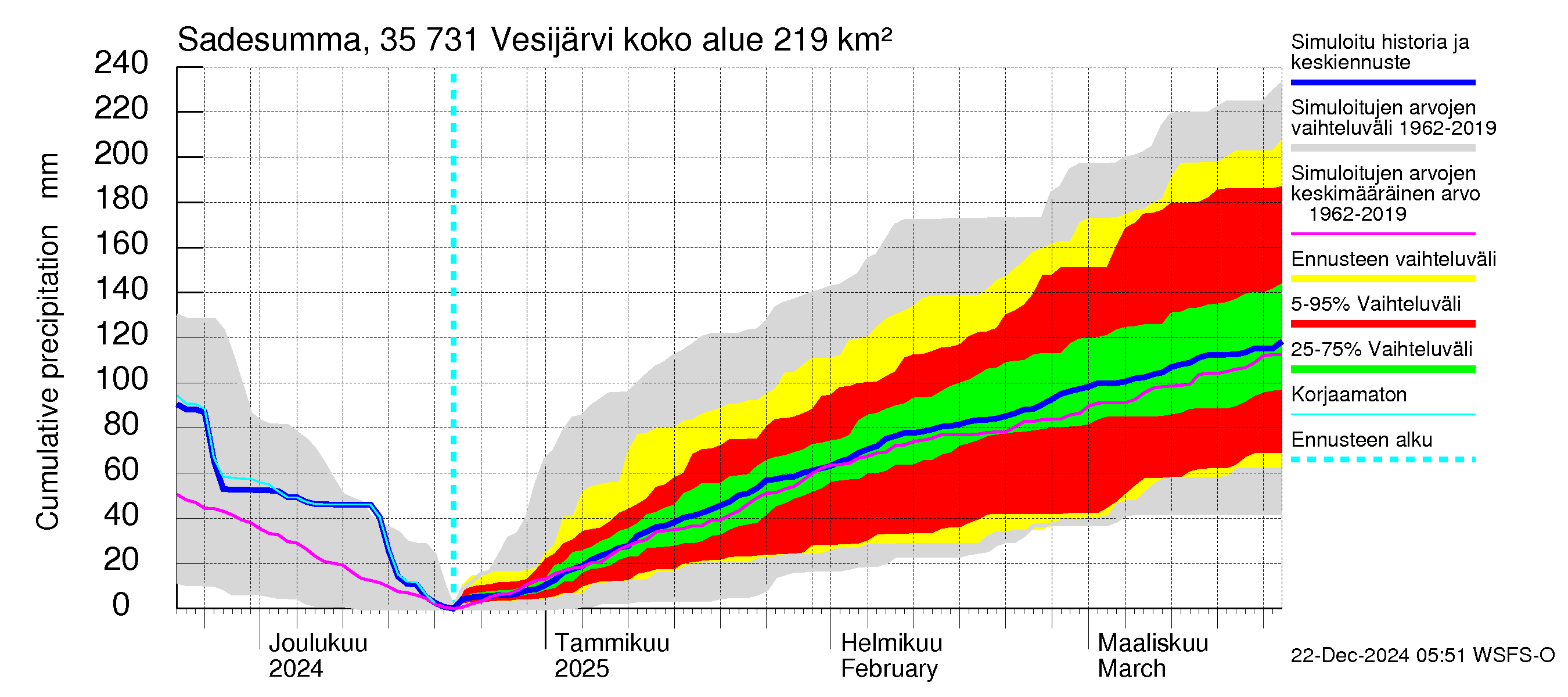 Kokemäenjoen vesistöalue - Vesijärvi: Sade - summa