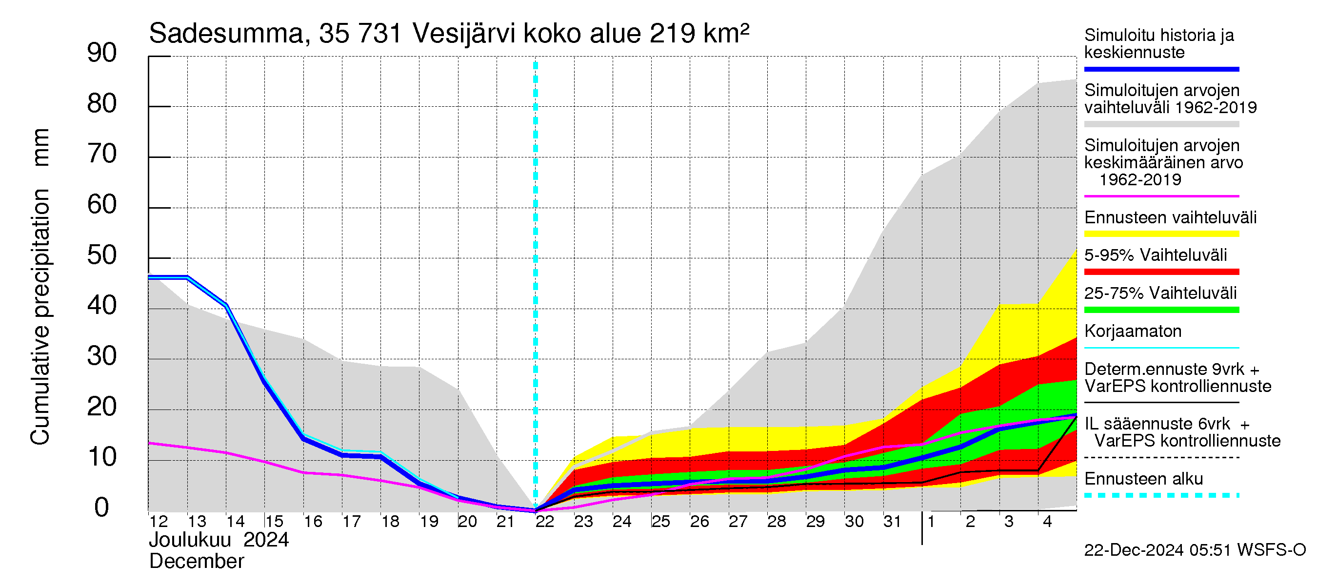 Kokemäenjoen vesistöalue - Vesijärvi: Sade - summa