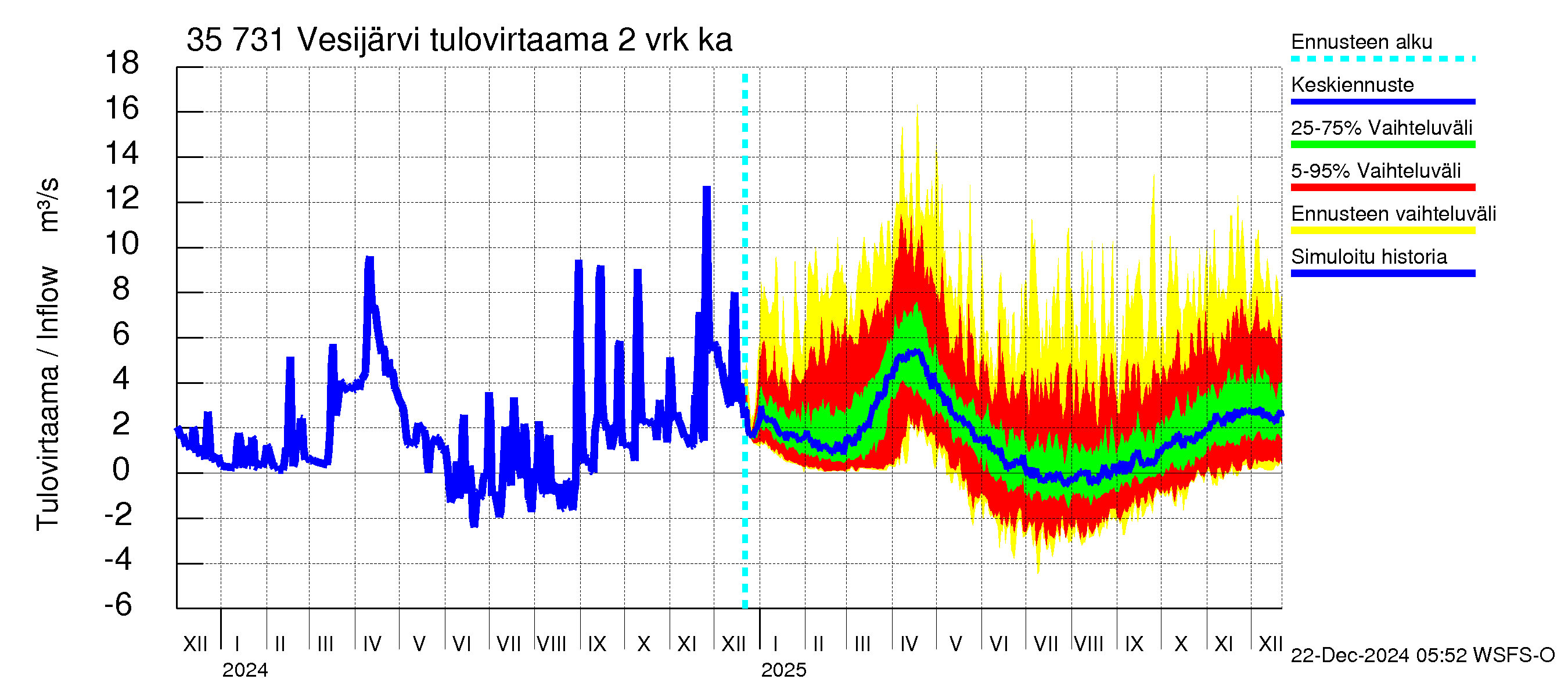 Kokemäenjoen vesistöalue - Vesijärvi: Tulovirtaama (usean vuorokauden liukuva keskiarvo) - jakaumaennuste