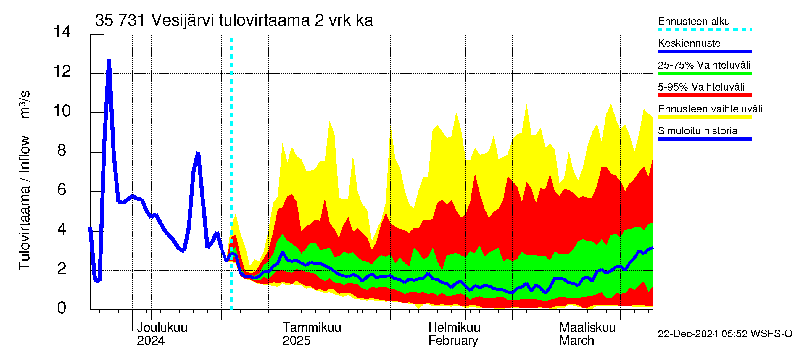 Kokemäenjoen vesistöalue - Vesijärvi: Tulovirtaama (usean vuorokauden liukuva keskiarvo) - jakaumaennuste