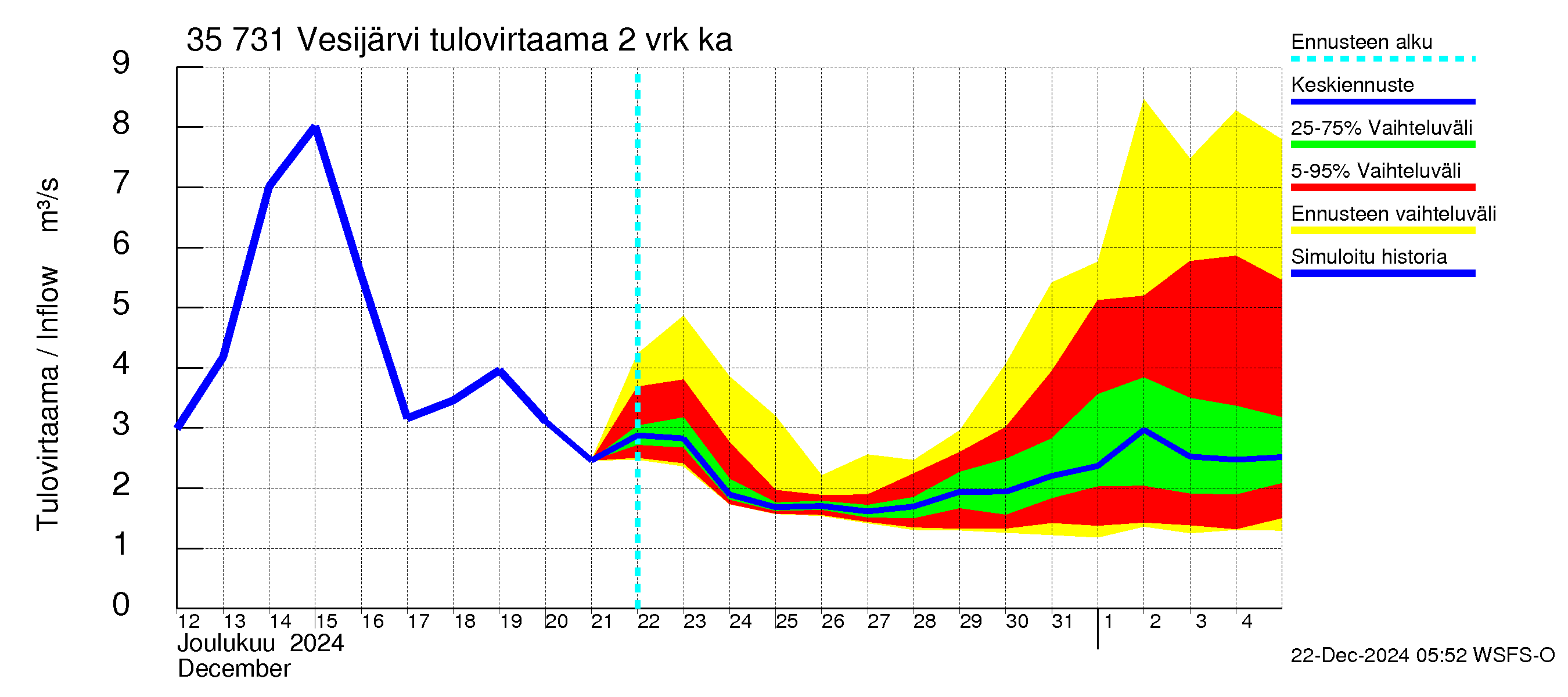 Kokemäenjoen vesistöalue - Vesijärvi: Tulovirtaama (usean vuorokauden liukuva keskiarvo) - jakaumaennuste