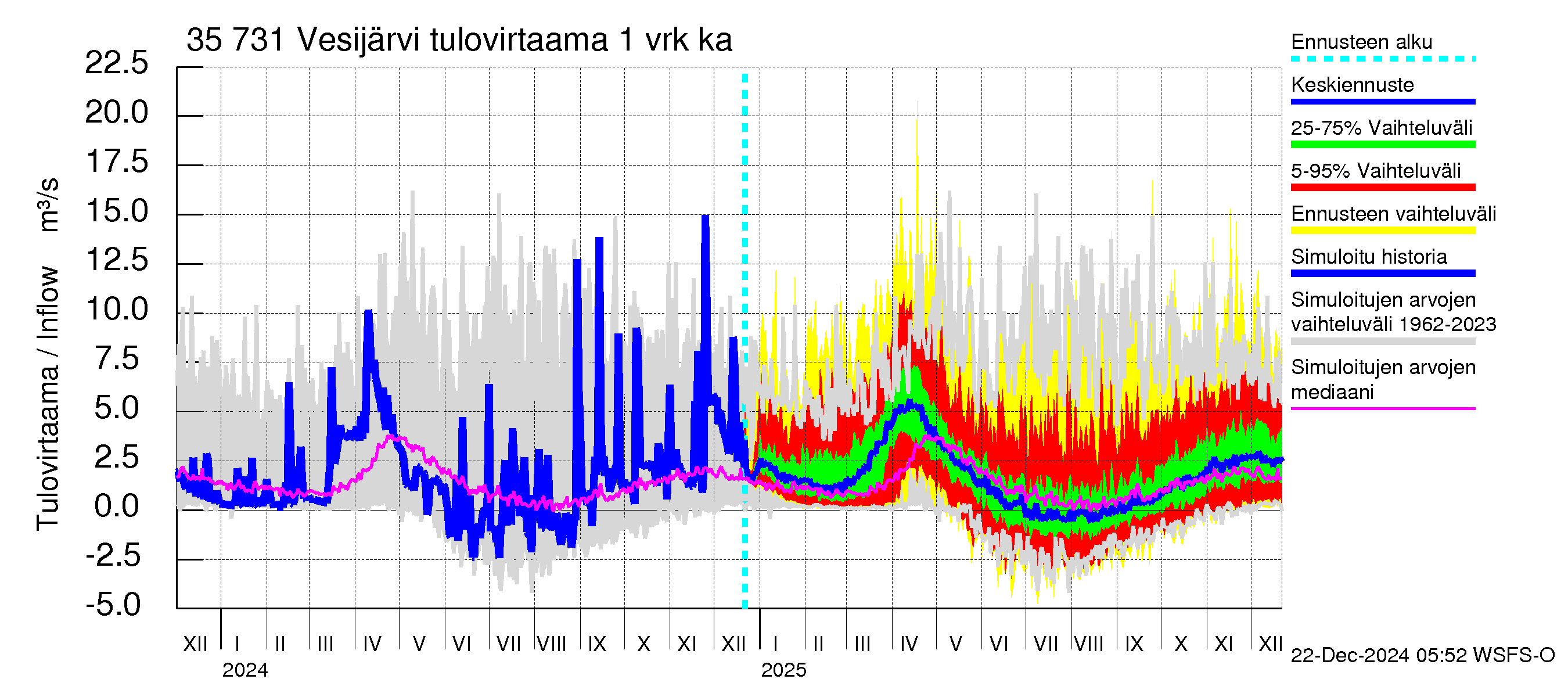 Kokemäenjoen vesistöalue - Vesijärvi: Tulovirtaama - jakaumaennuste