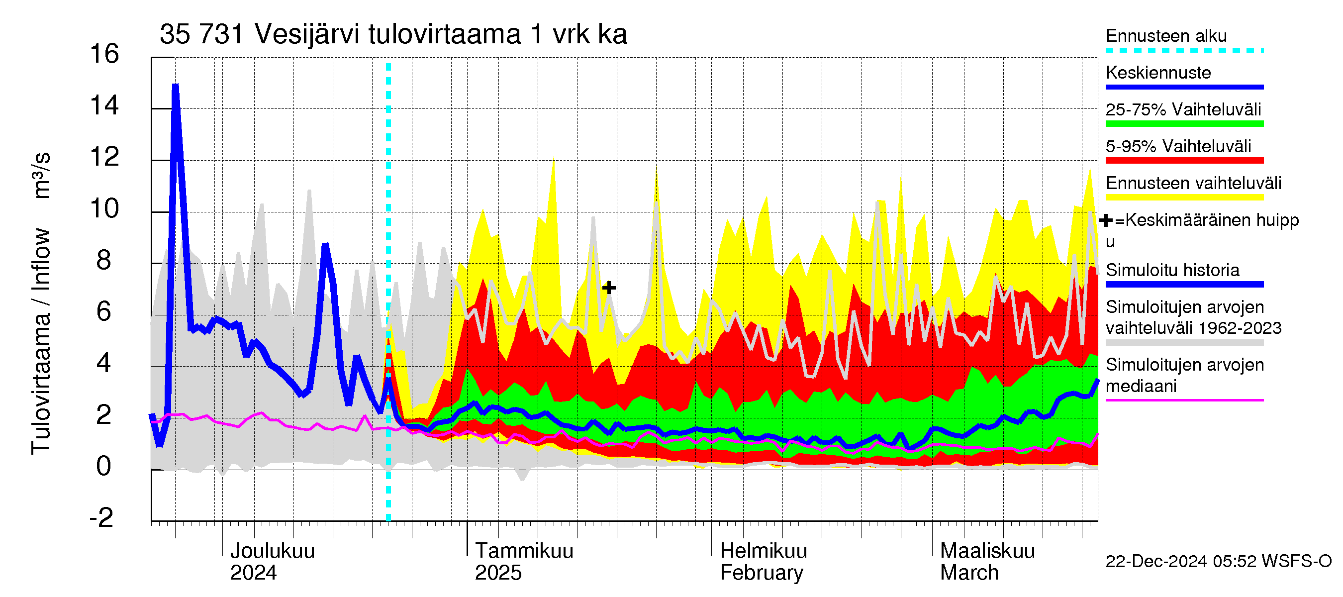 Kokemäenjoen vesistöalue - Vesijärvi: Tulovirtaama - jakaumaennuste