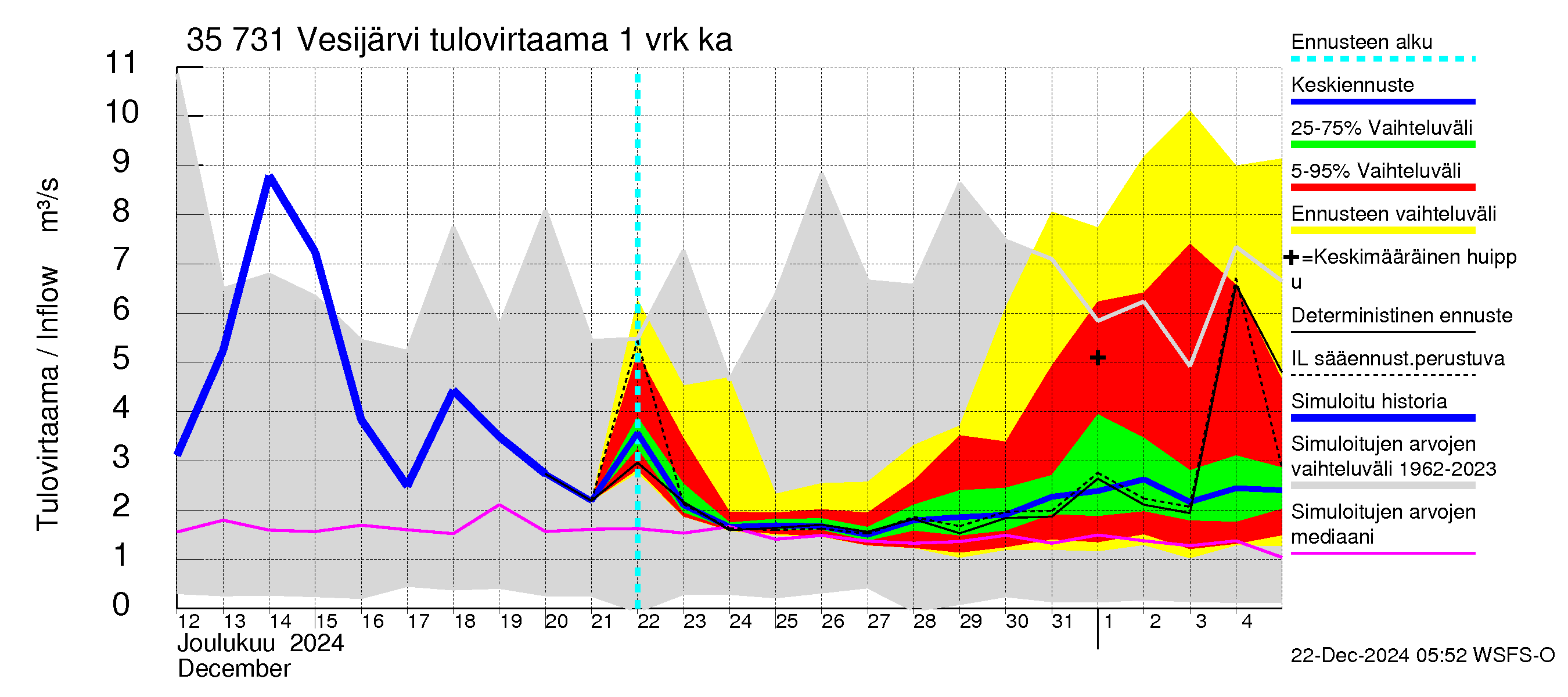 Kokemäenjoen vesistöalue - Vesijärvi: Tulovirtaama - jakaumaennuste