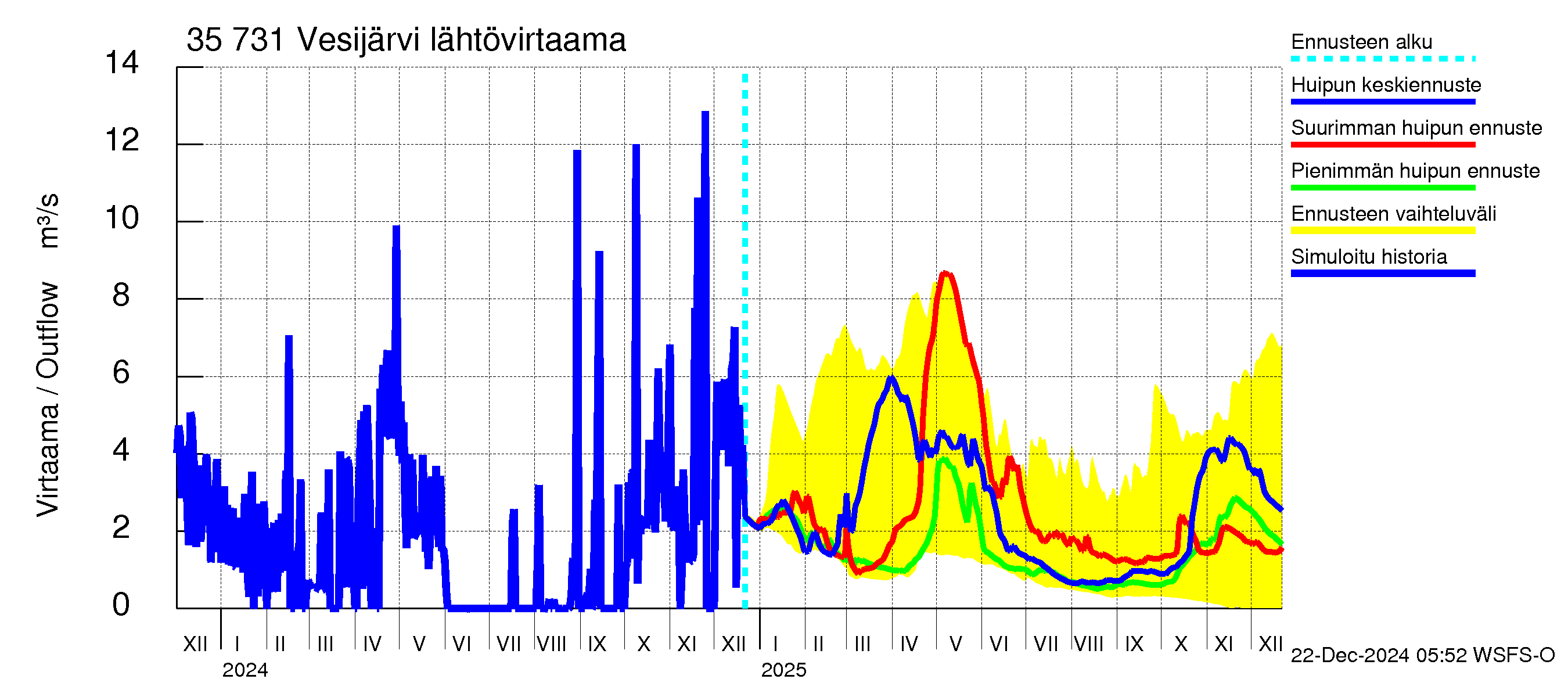 Kokemäenjoen vesistöalue - Vesijärvi: Lähtövirtaama / juoksutus - huippujen keski- ja ääriennusteet