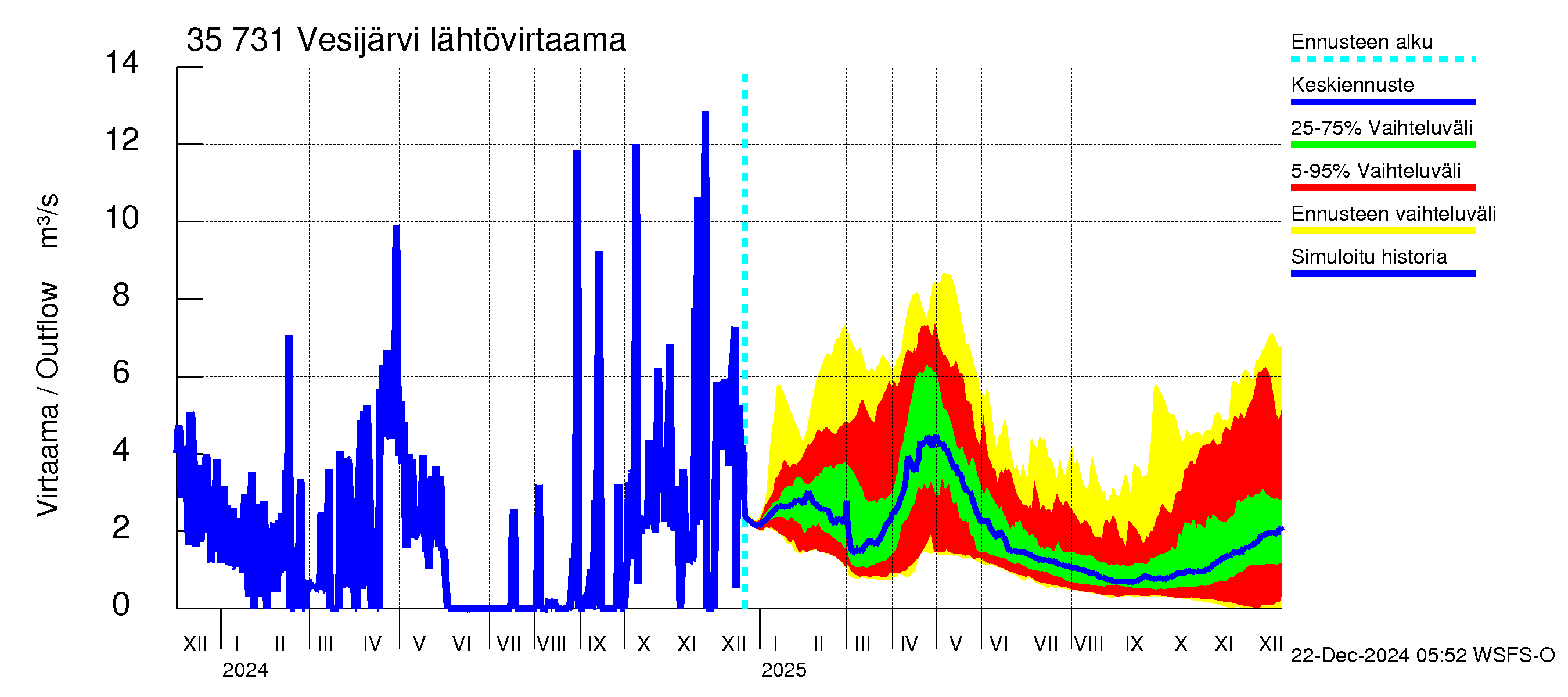 Kokemäenjoen vesistöalue - Vesijärvi: Lähtövirtaama / juoksutus - jakaumaennuste