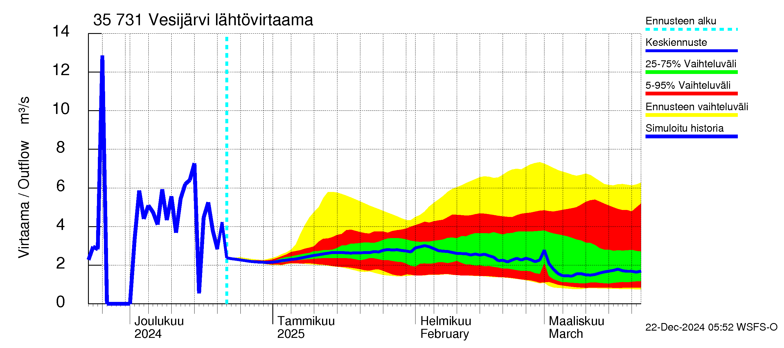 Kokemäenjoen vesistöalue - Vesijärvi: Lähtövirtaama / juoksutus - jakaumaennuste