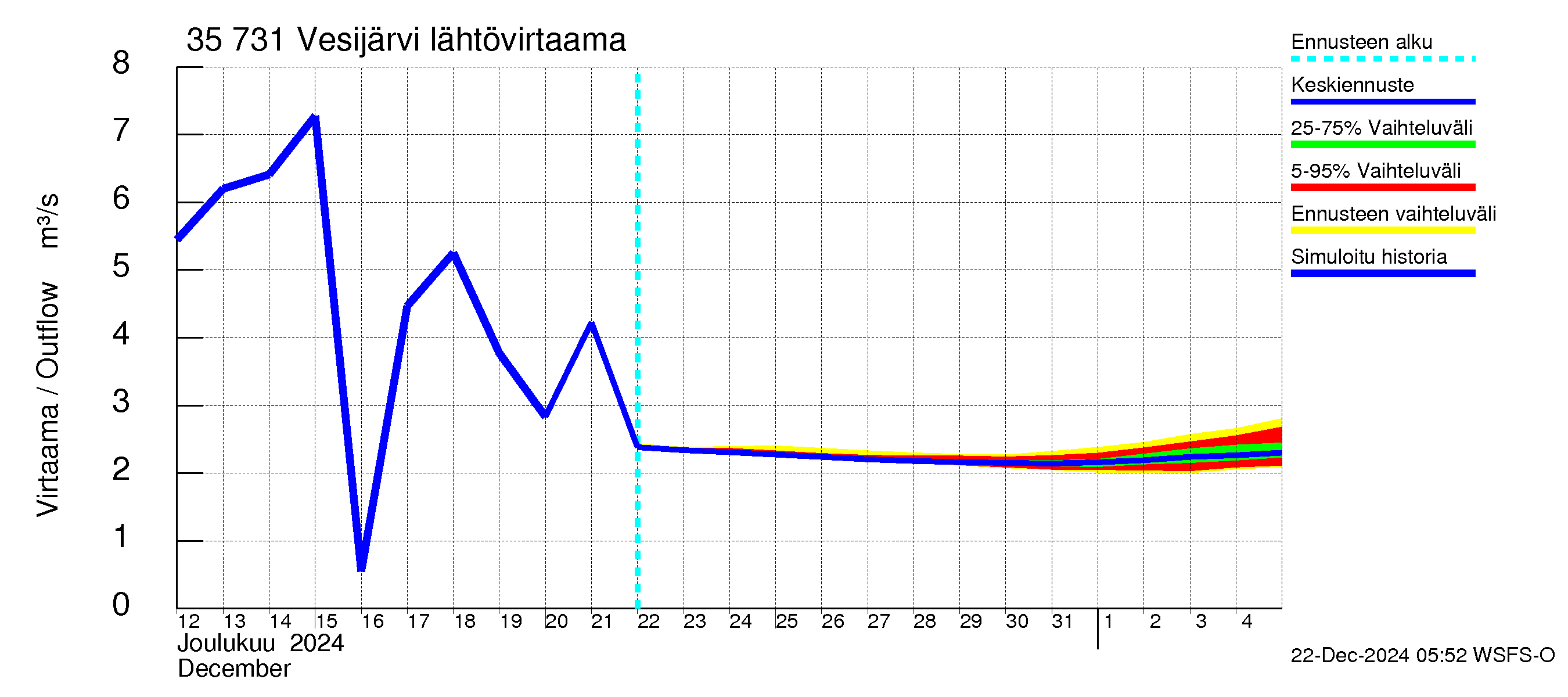 Kokemäenjoen vesistöalue - Vesijärvi: Lähtövirtaama / juoksutus - jakaumaennuste