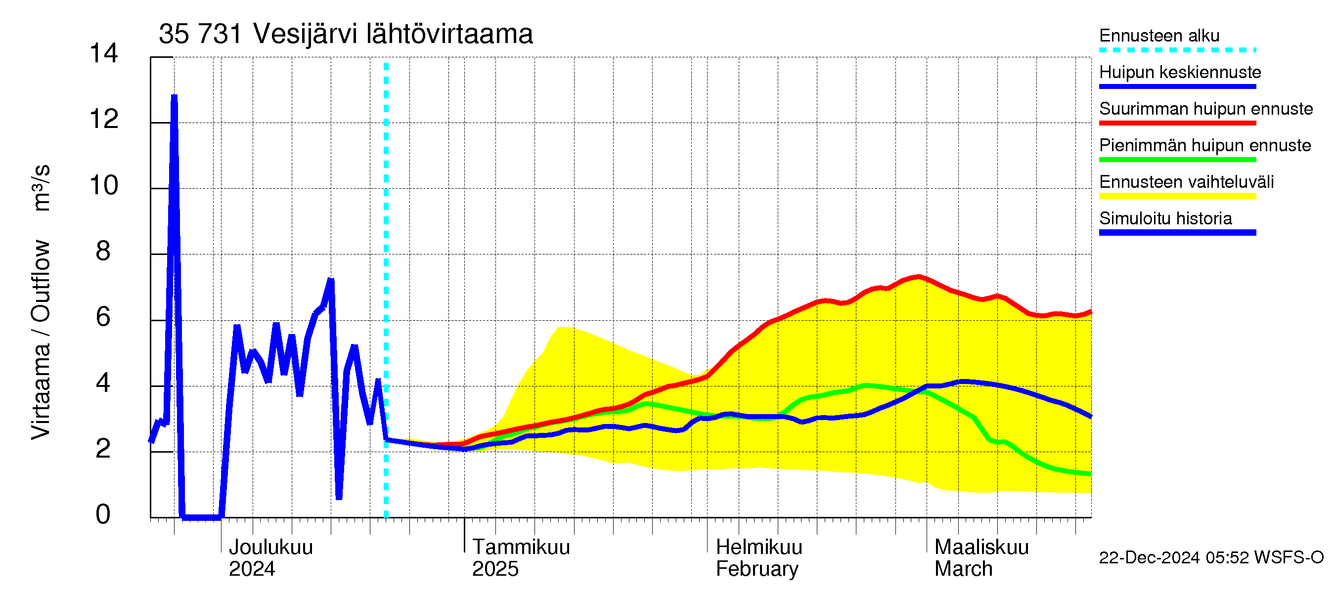 Kokemäenjoen vesistöalue - Vesijärvi: Lähtövirtaama / juoksutus - huippujen keski- ja ääriennusteet