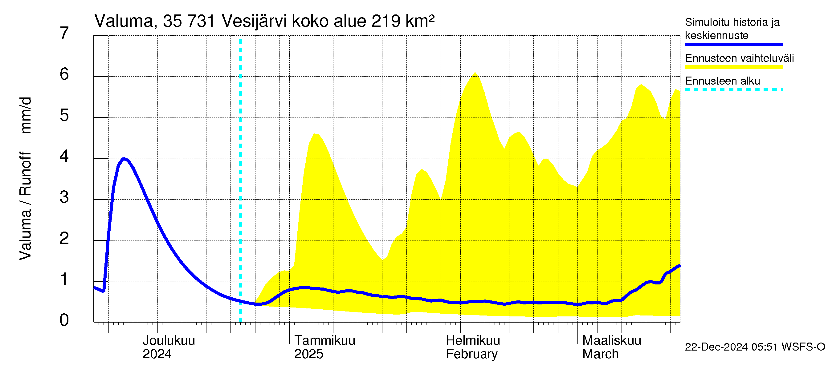 Kokemäenjoen vesistöalue - Vesijärvi: Valuma