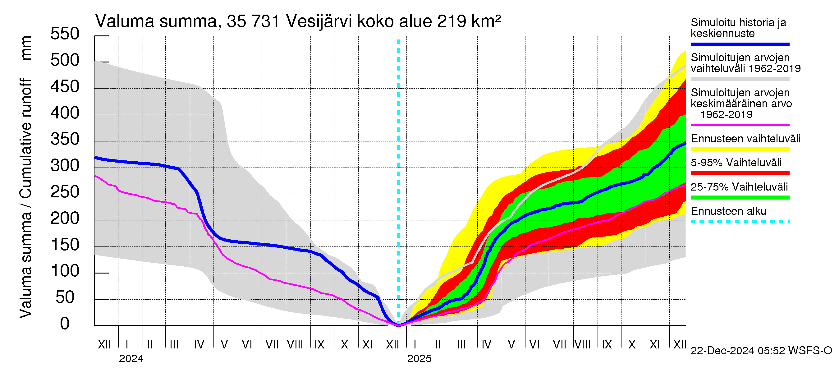 Kokemäenjoen vesistöalue - Vesijärvi: Valuma - summa