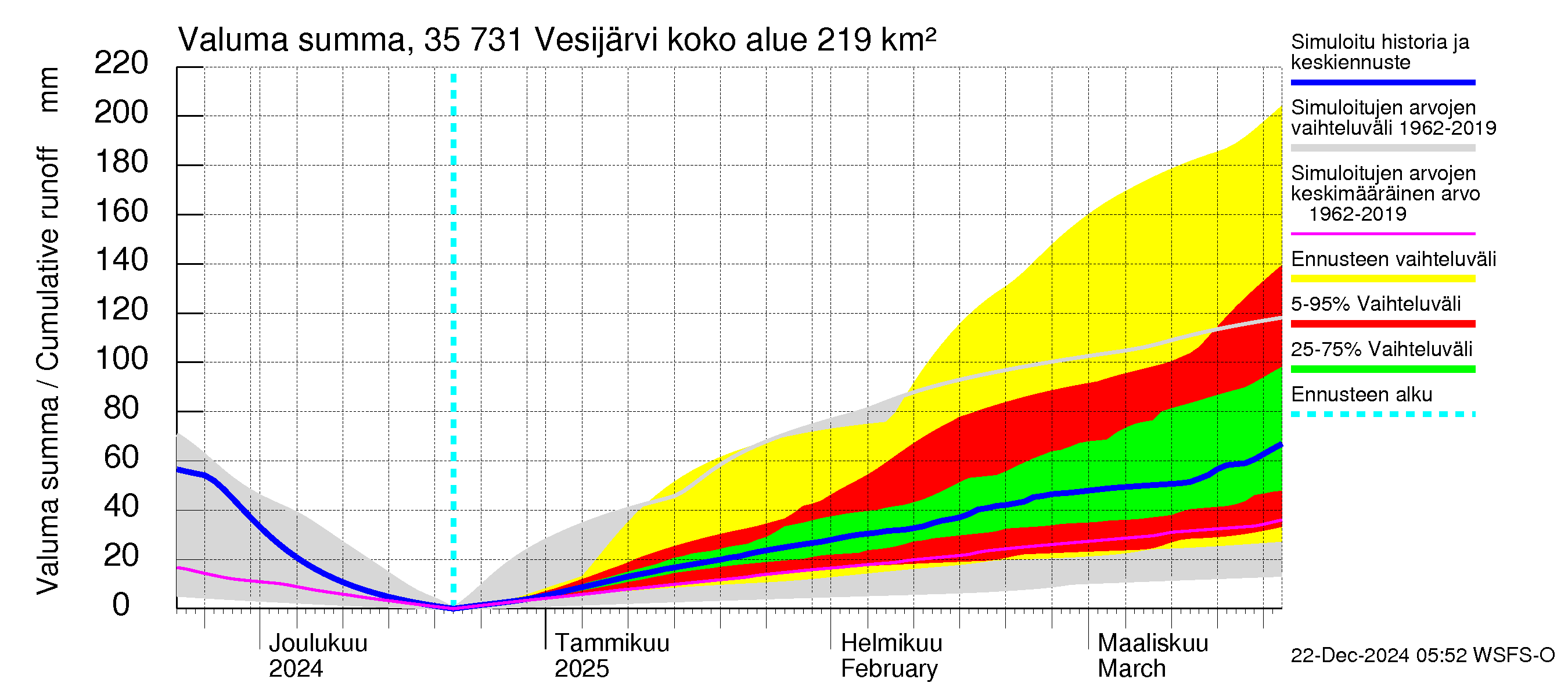 Kokemäenjoen vesistöalue - Vesijärvi: Valuma - summa