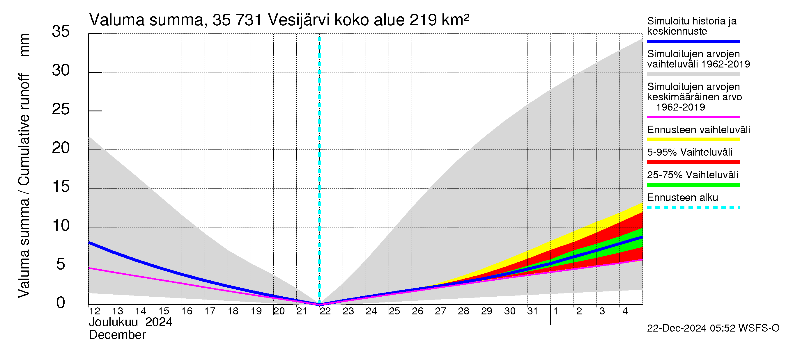 Kokemäenjoen vesistöalue - Vesijärvi: Valuma - summa