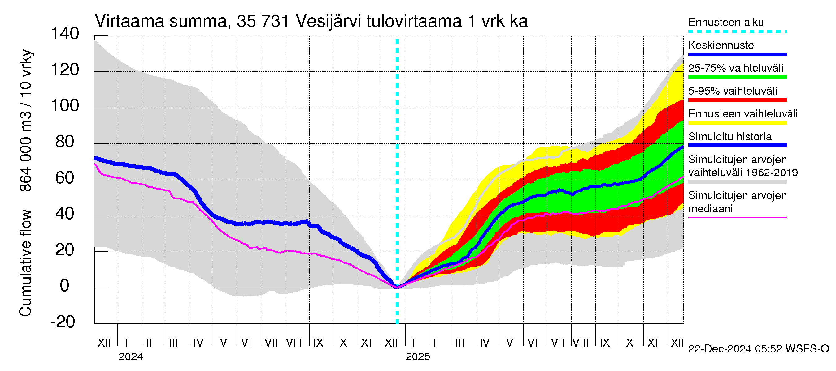 Kokemäenjoen vesistöalue - Vesijärvi: Tulovirtaama - summa