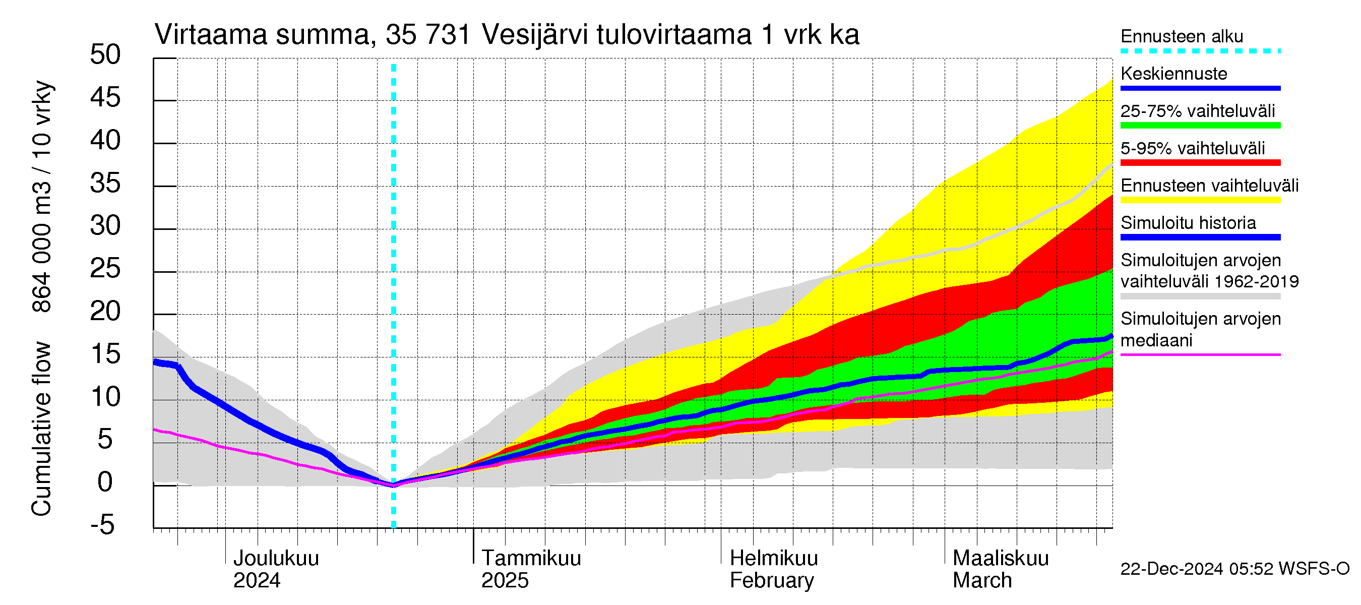 Kokemäenjoen vesistöalue - Vesijärvi: Tulovirtaama - summa