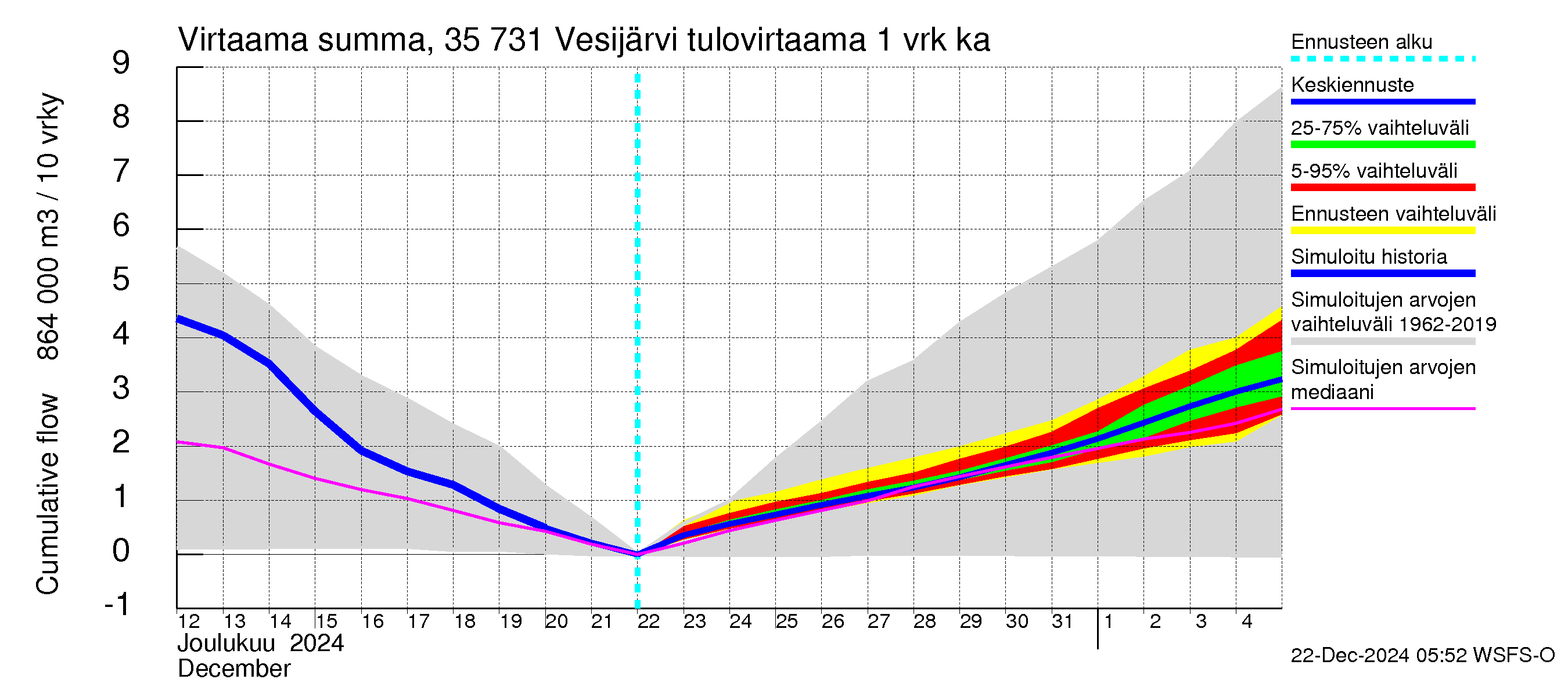 Kokemäenjoen vesistöalue - Vesijärvi: Tulovirtaama - summa