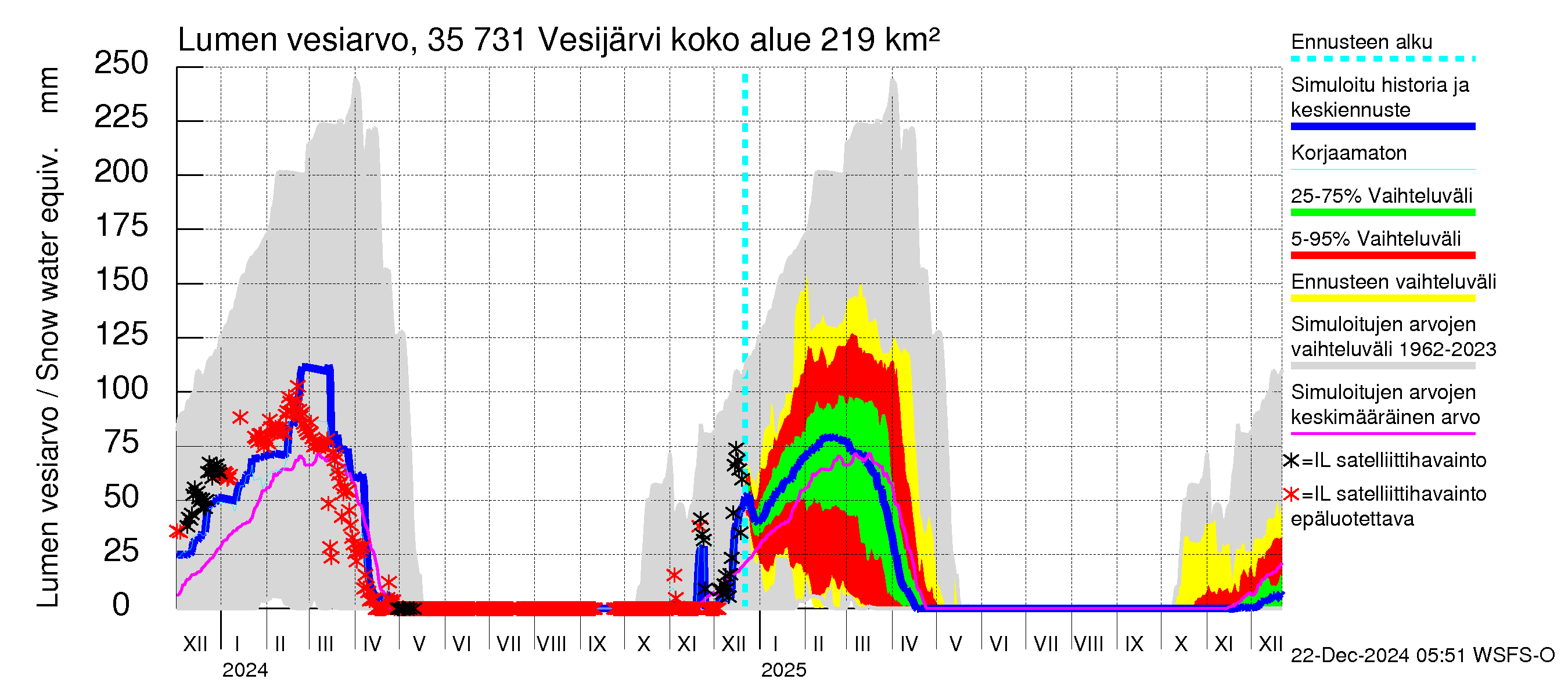 Kokemäenjoen vesistöalue - Vesijärvi: Lumen vesiarvo