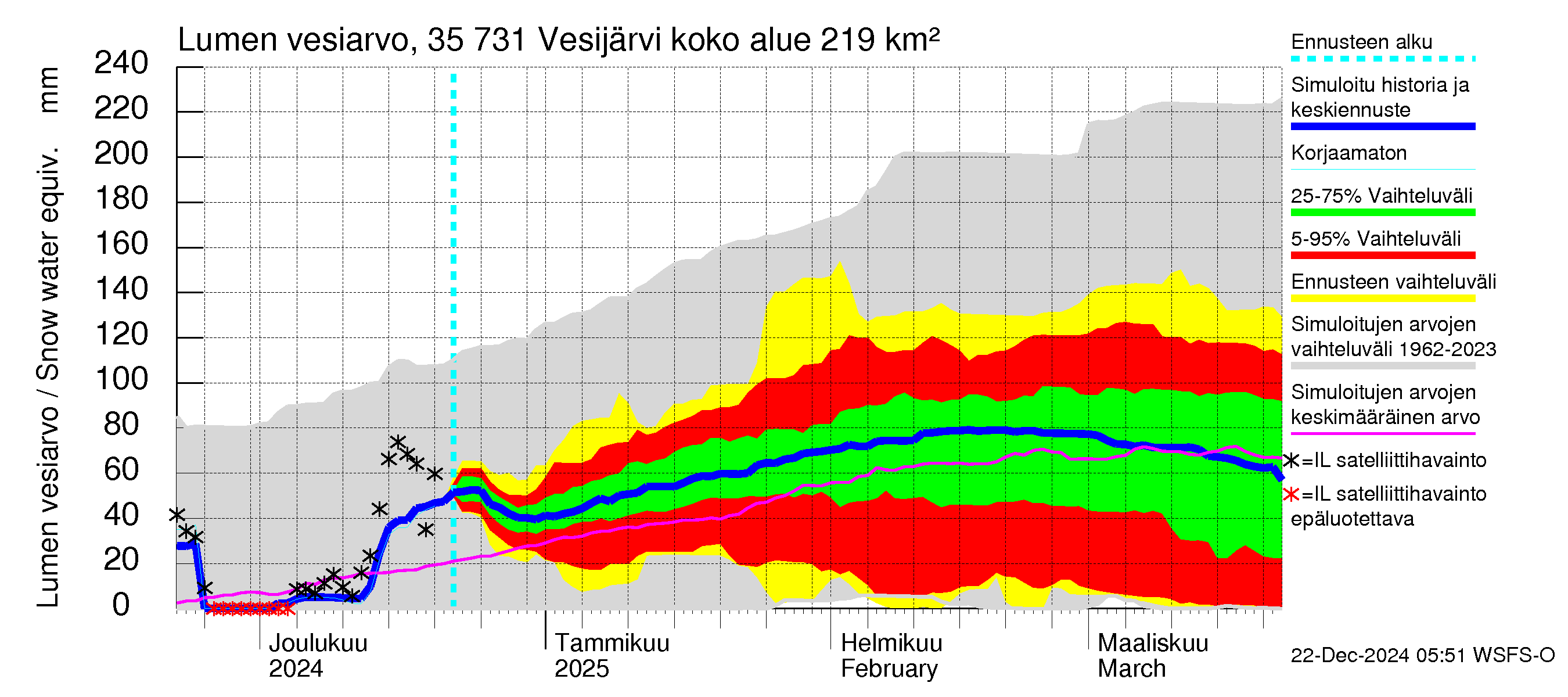 Kokemäenjoen vesistöalue - Vesijärvi: Lumen vesiarvo