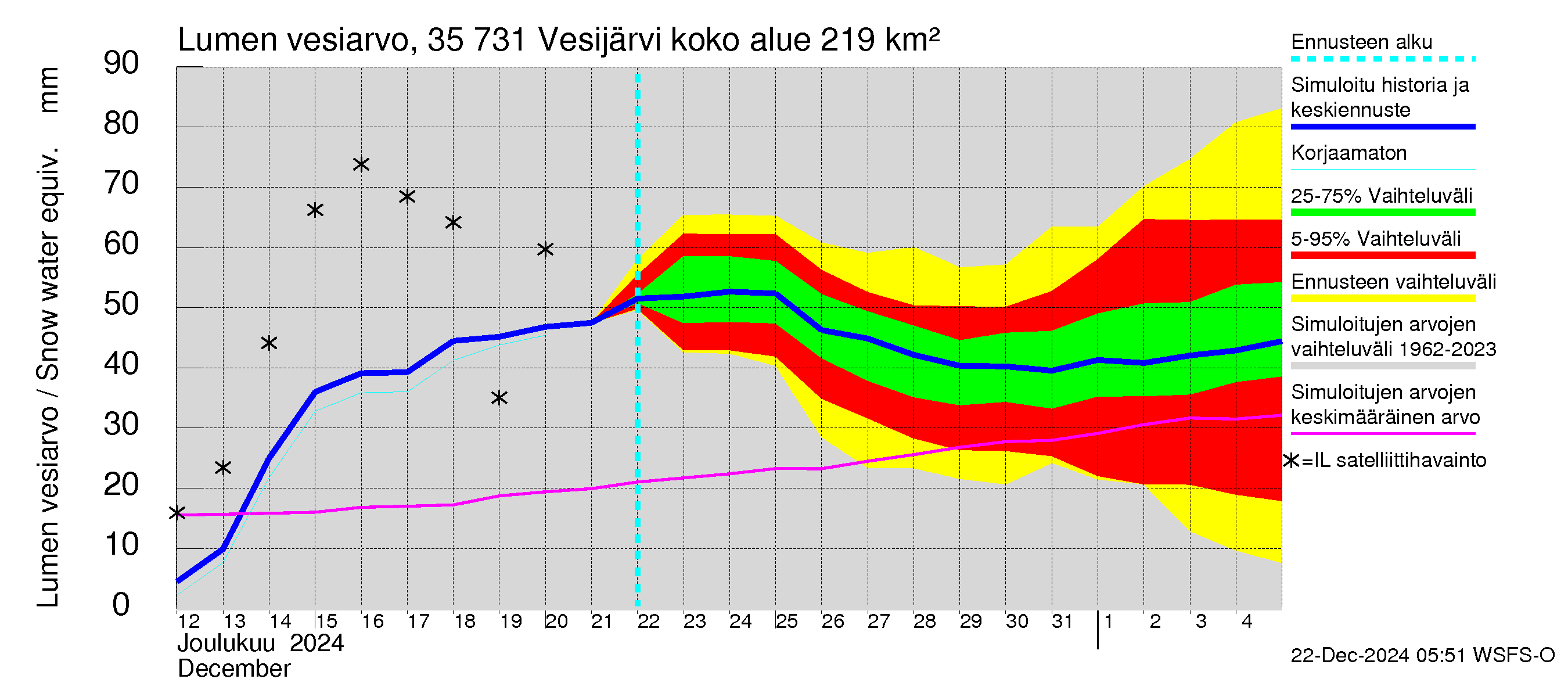 Kokemäenjoen vesistöalue - Vesijärvi: Lumen vesiarvo