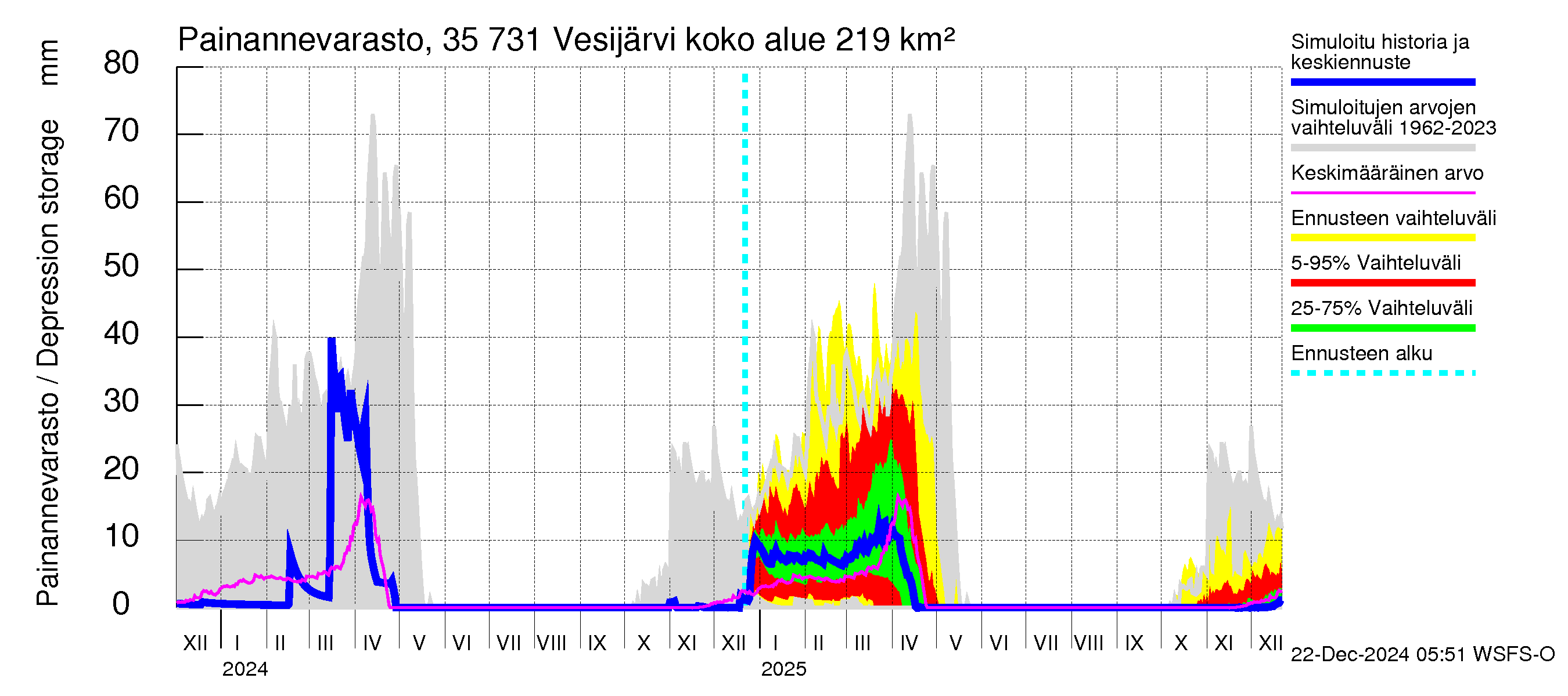 Kokemäenjoen vesistöalue - Vesijärvi: Painannevarasto