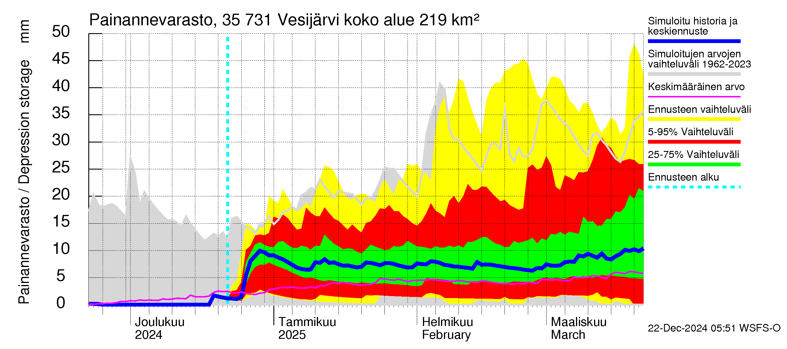 Kokemäenjoen vesistöalue - Vesijärvi: Painannevarasto