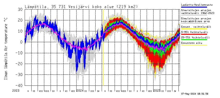 Kokemäenjoen vesistöalue - Vesijärvi: Ilman lämpötila