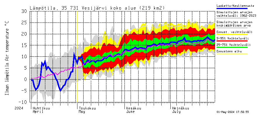 Kokemäenjoen vesistöalue - Vesijärvi: Ilman lämpötila