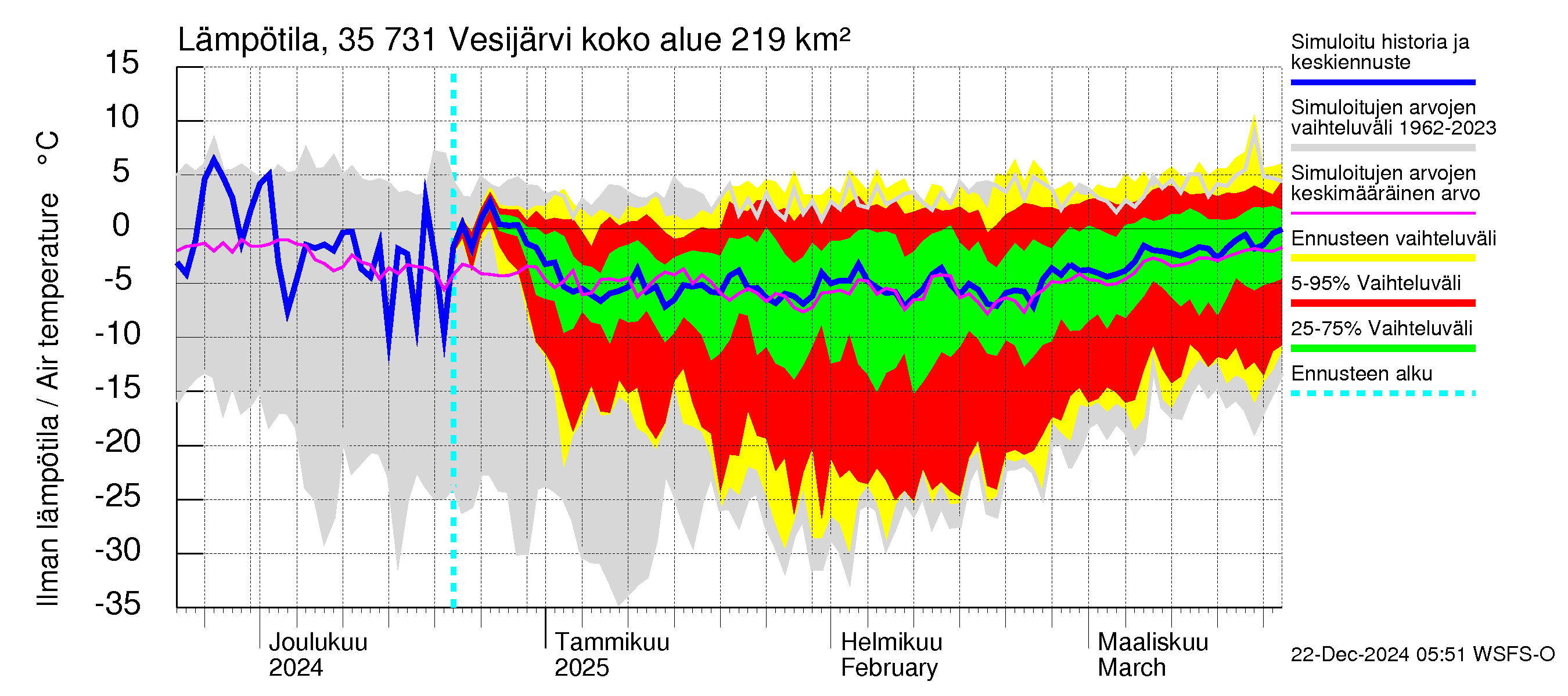 Kokemäenjoen vesistöalue - Vesijärvi: Ilman lämpötila