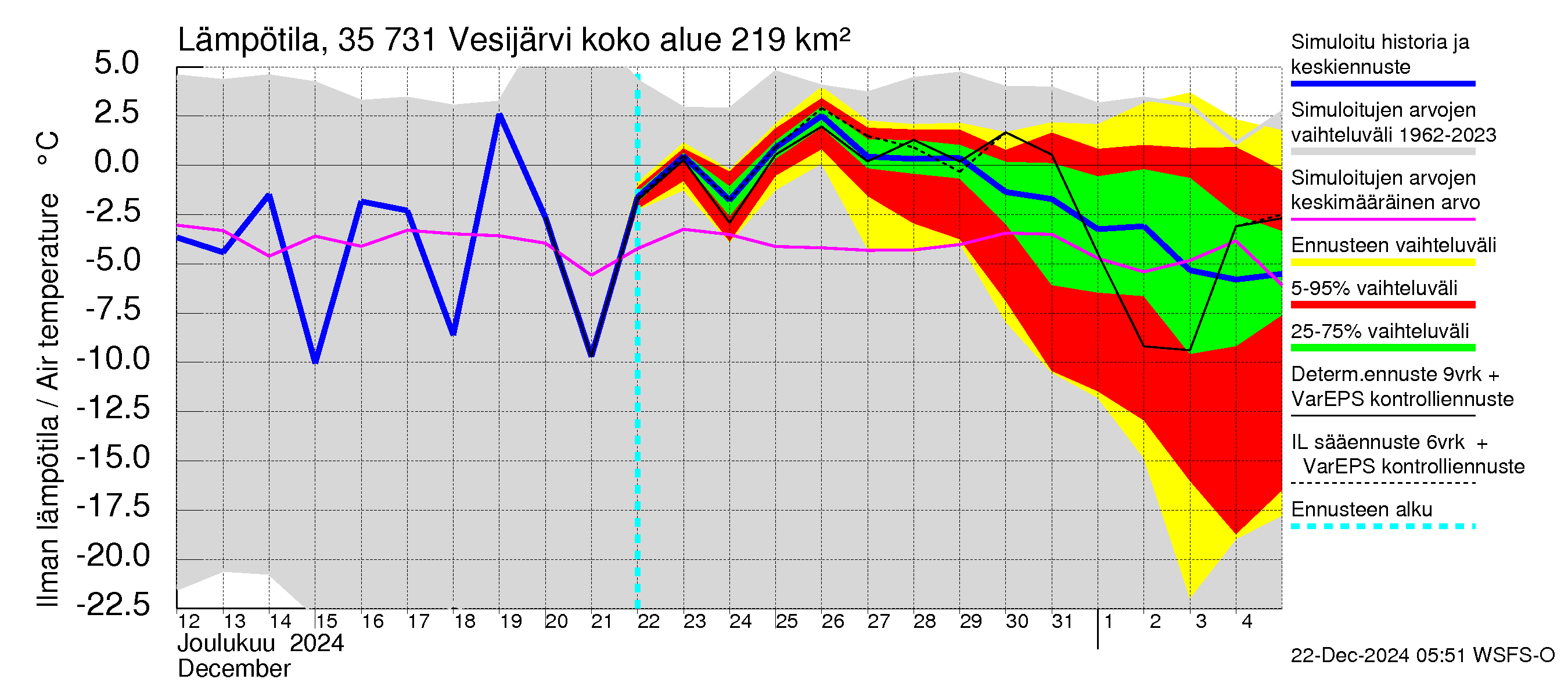 Kokemäenjoen vesistöalue - Vesijärvi: Ilman lämpötila